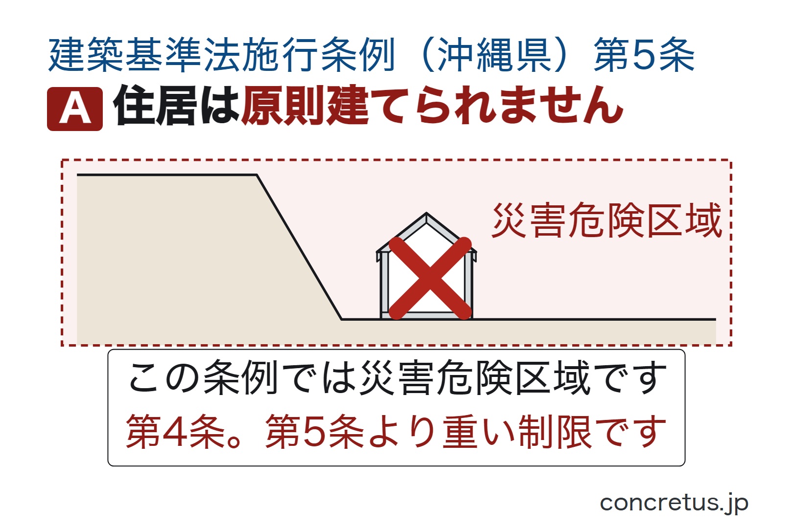 住居は原則建てられません
