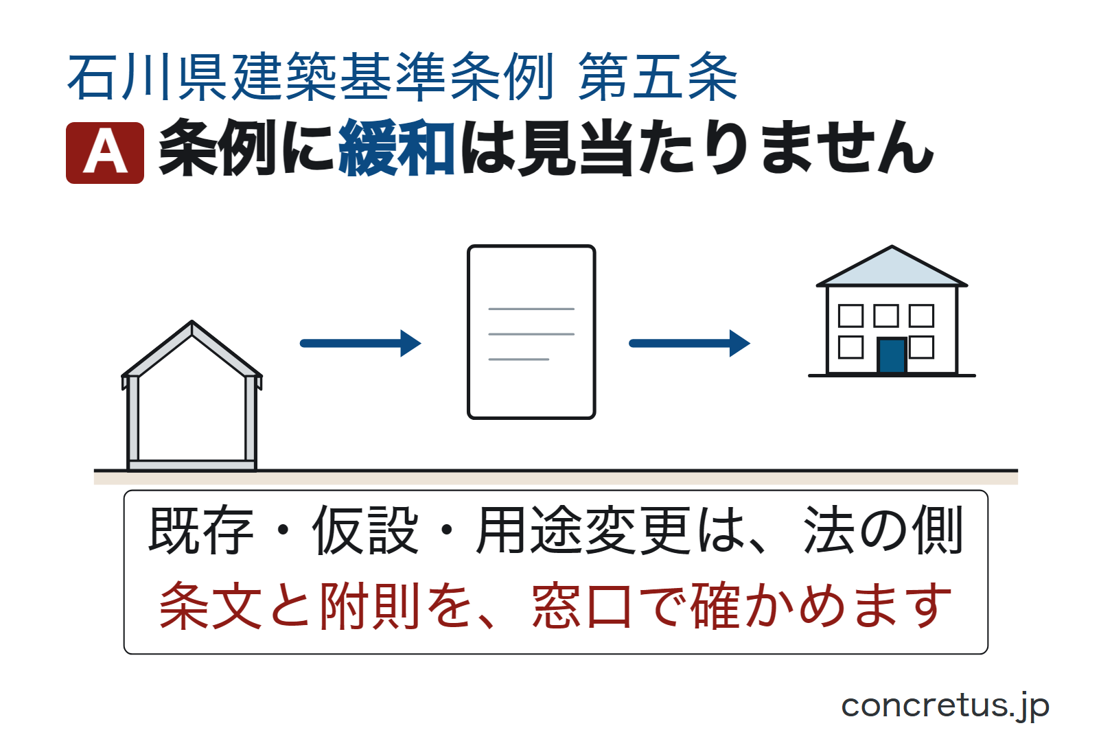 条例に緩和は見当たりません