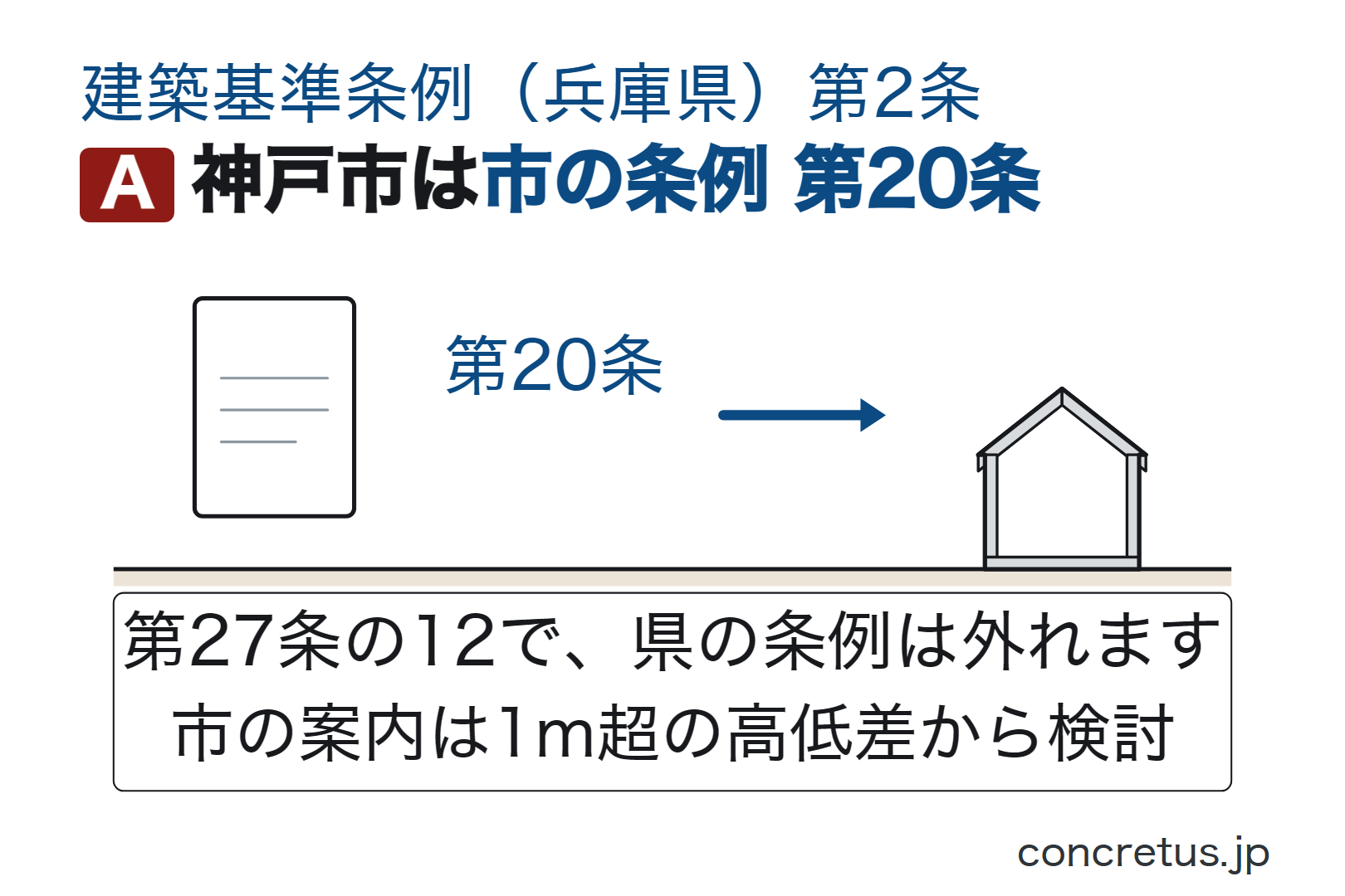 神戸市は市の条例第20条