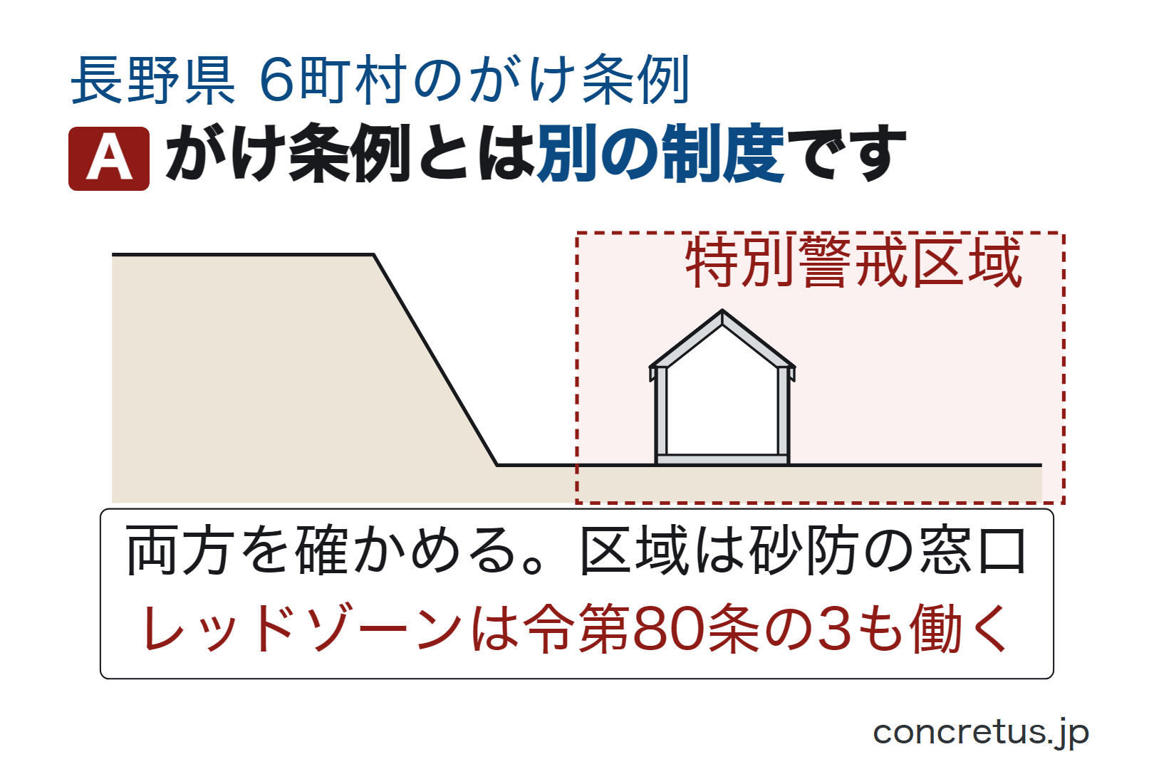 がけ条例とは別の制度です