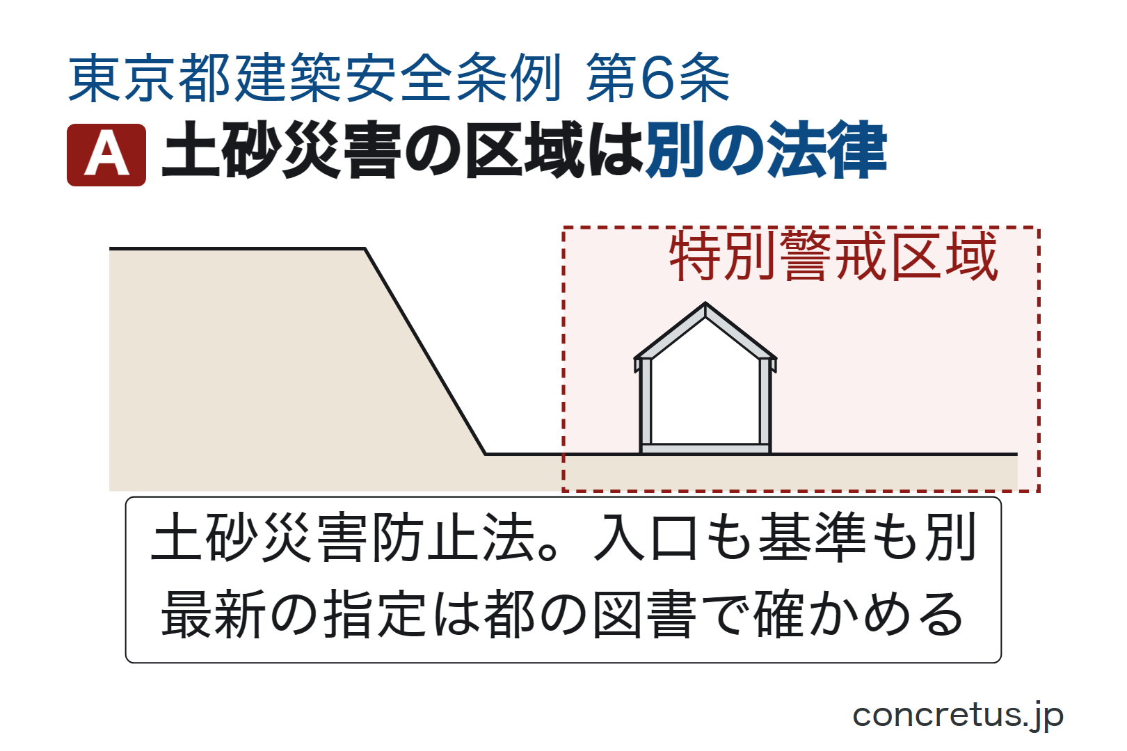土砂災害の区域は別の法律