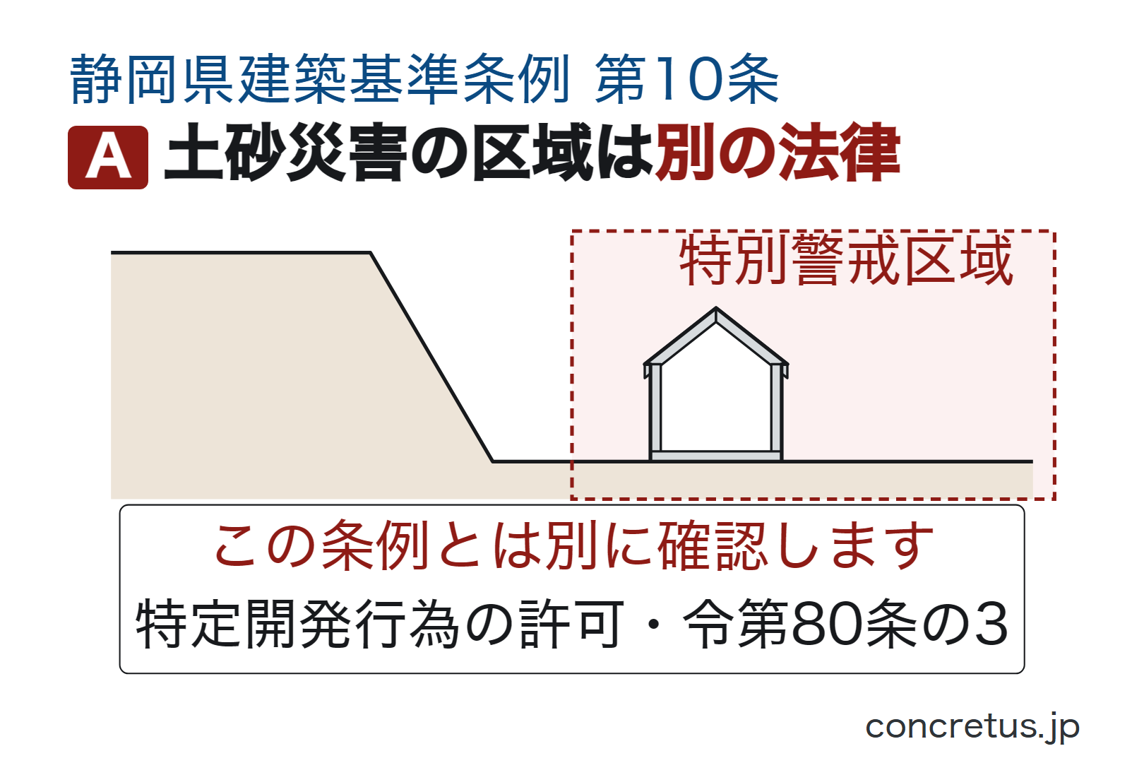土砂災害の区域は別の法律