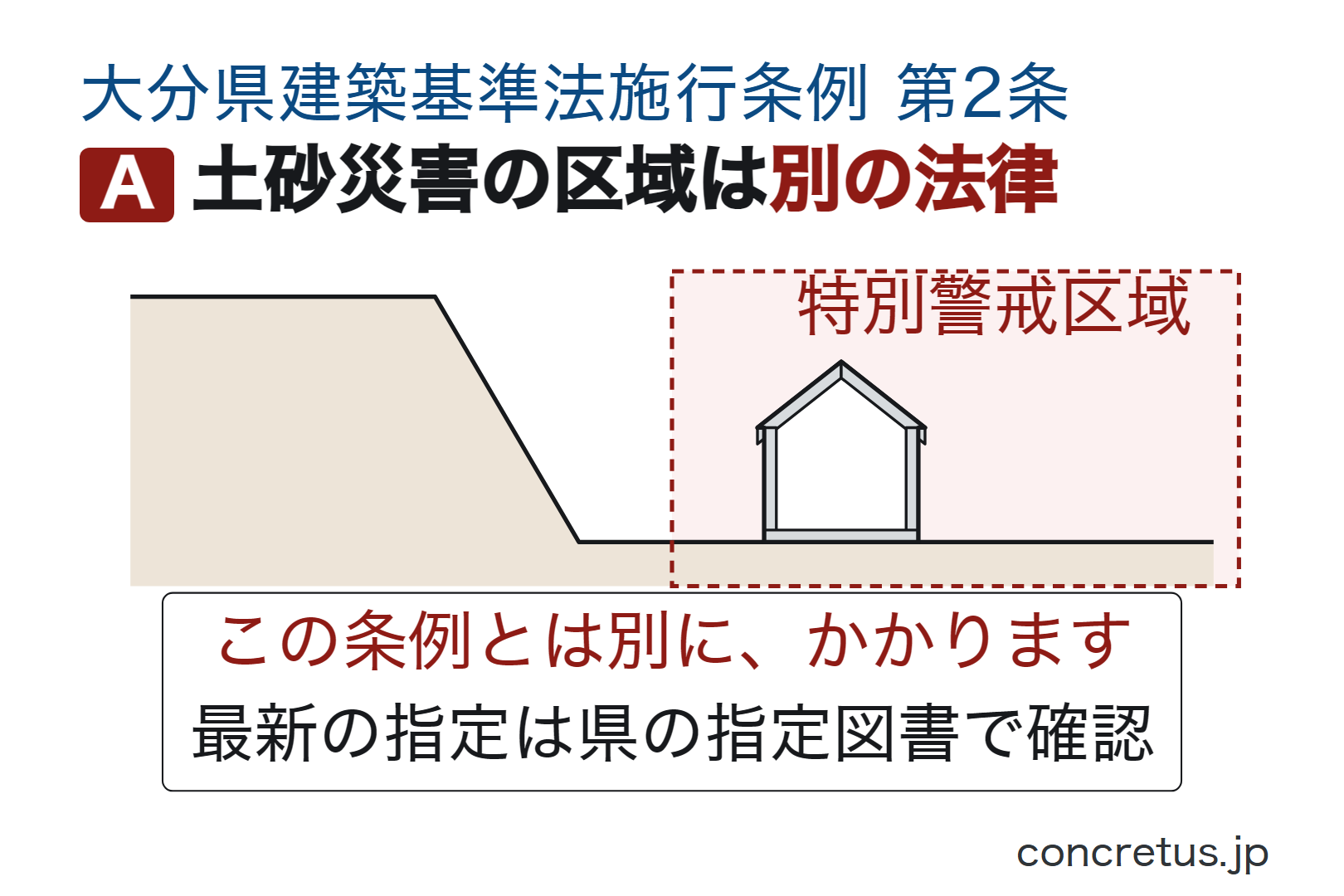 土砂災害の区域は別の法律