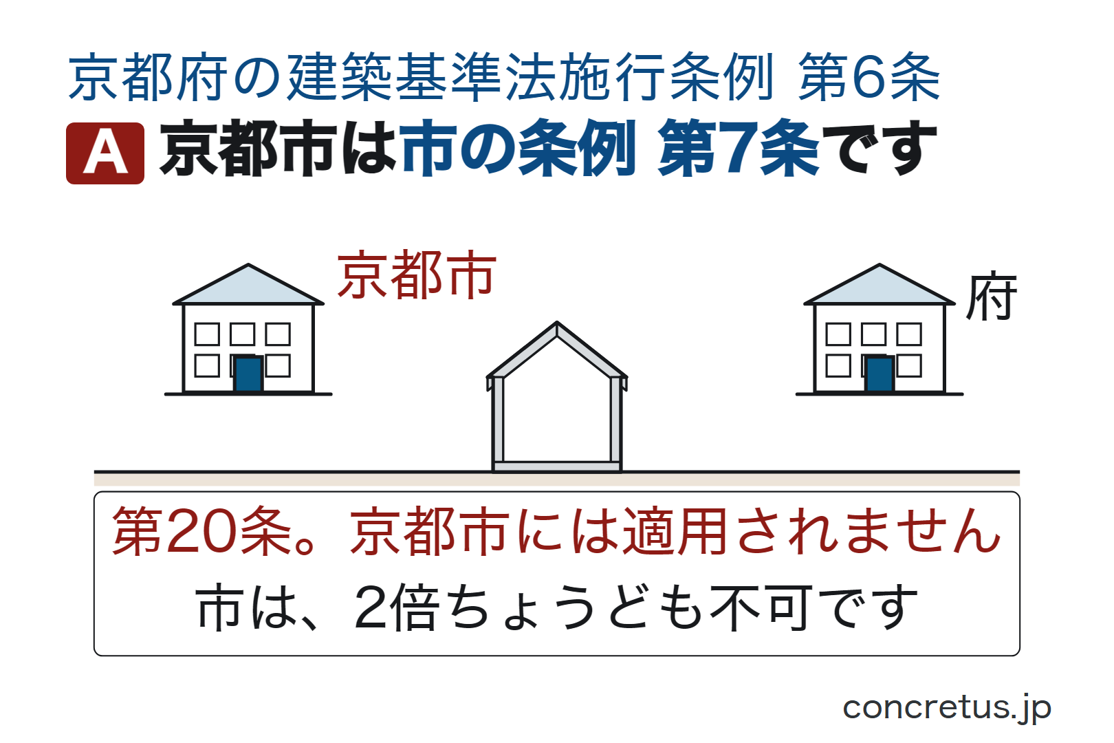 京都市は市の条例第7条です