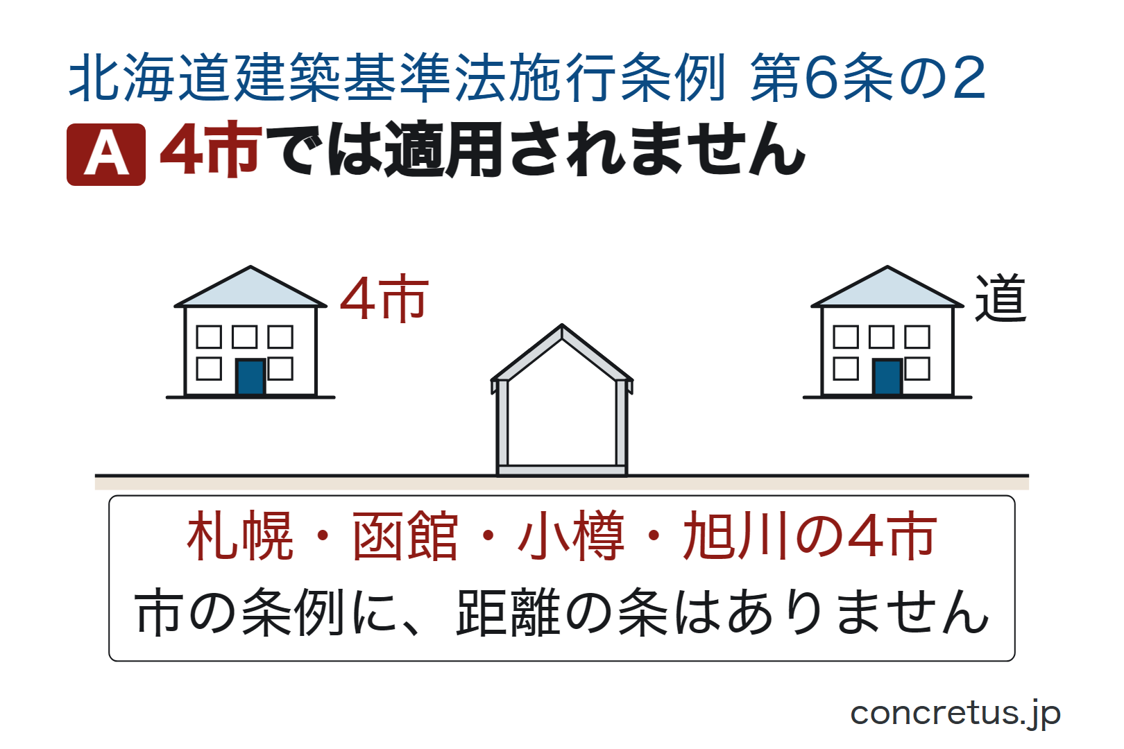 4市では適用されません