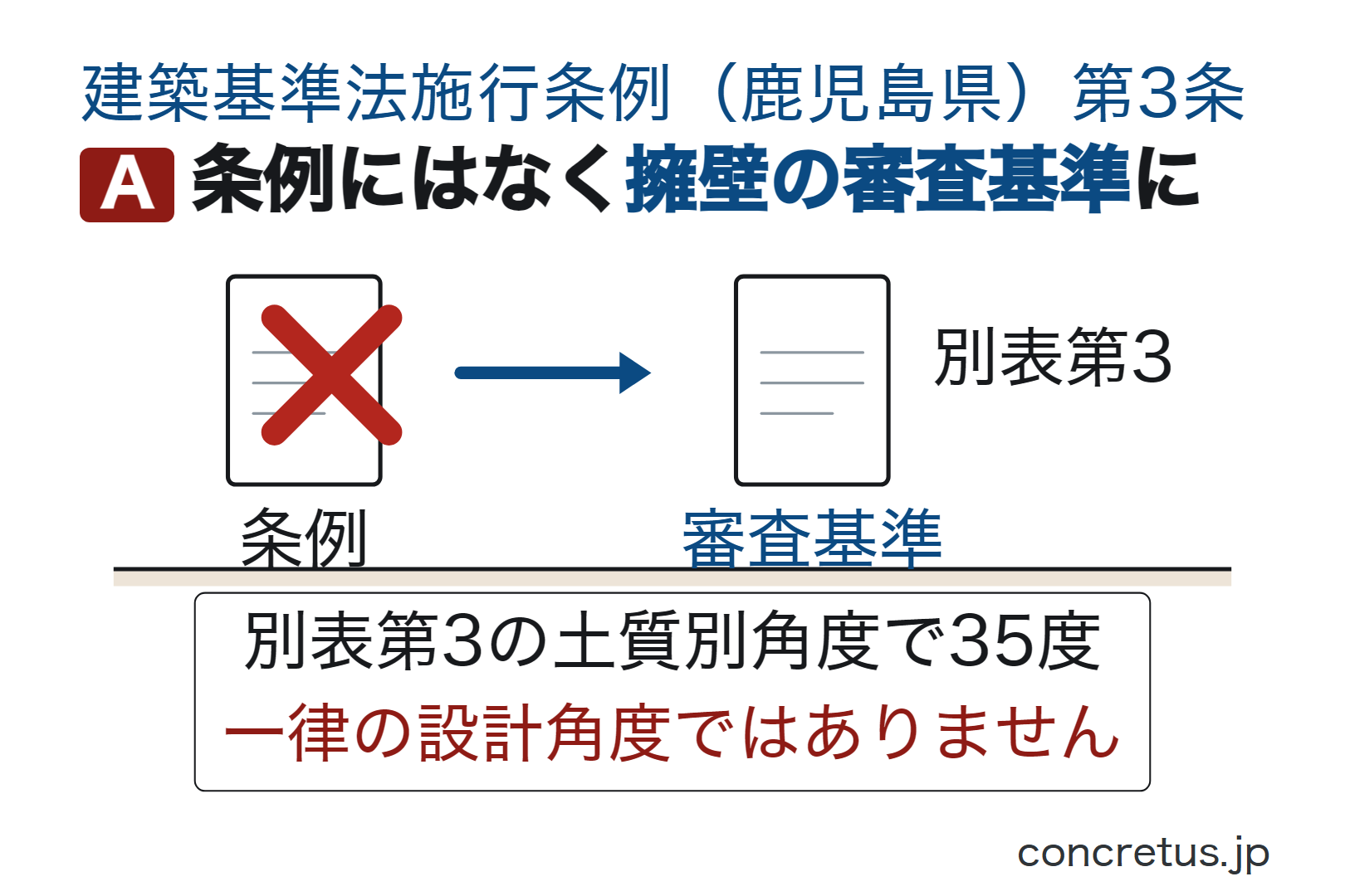 条例にはなく擁壁の審査基準に