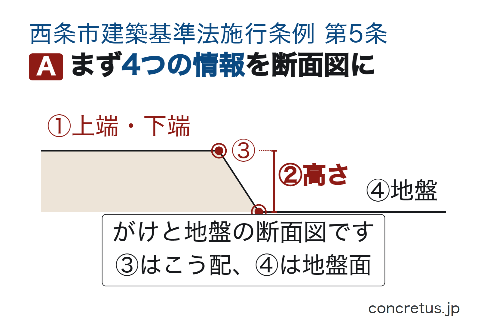 まず4つの情報を断面図に
