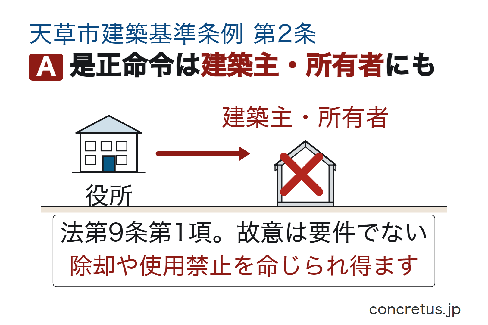 是正命令は建築主・所有者にも