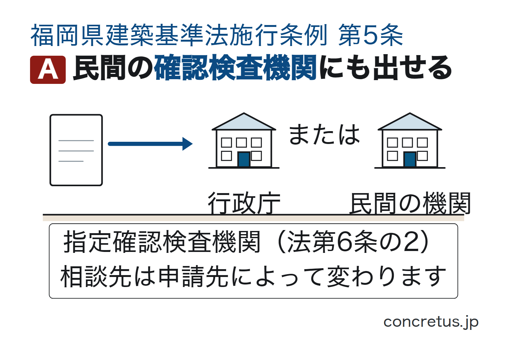 民間の確認検査機関にも出せる