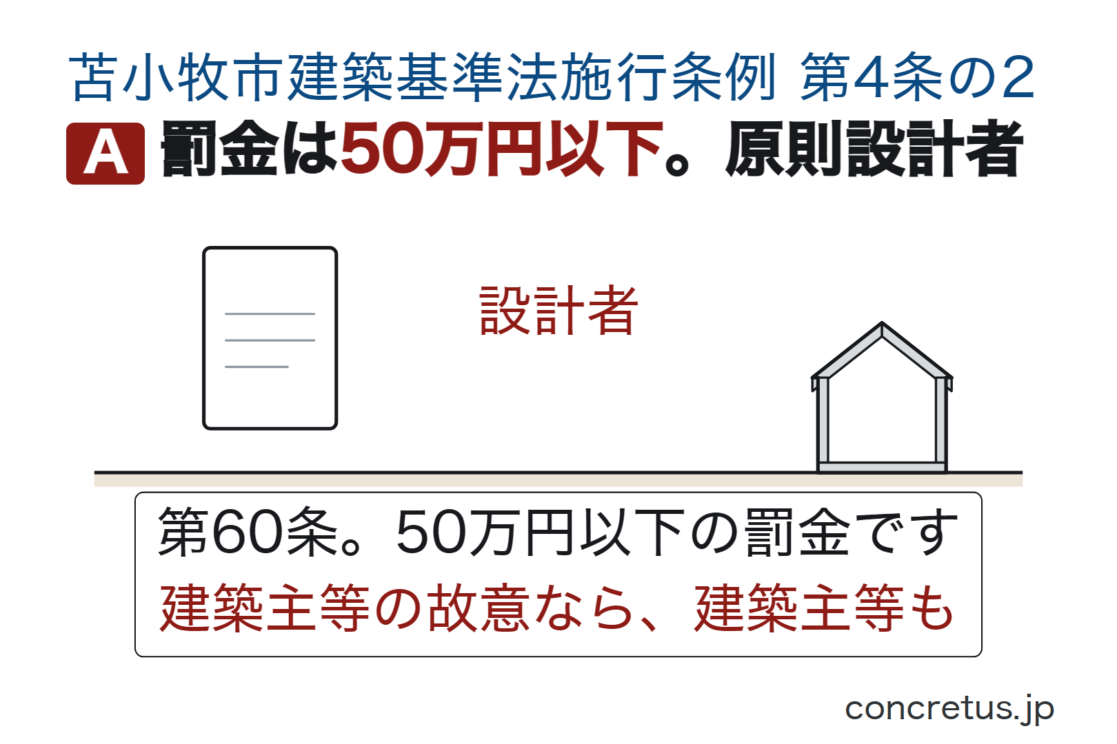 罰金は50万円以下。原則設計者