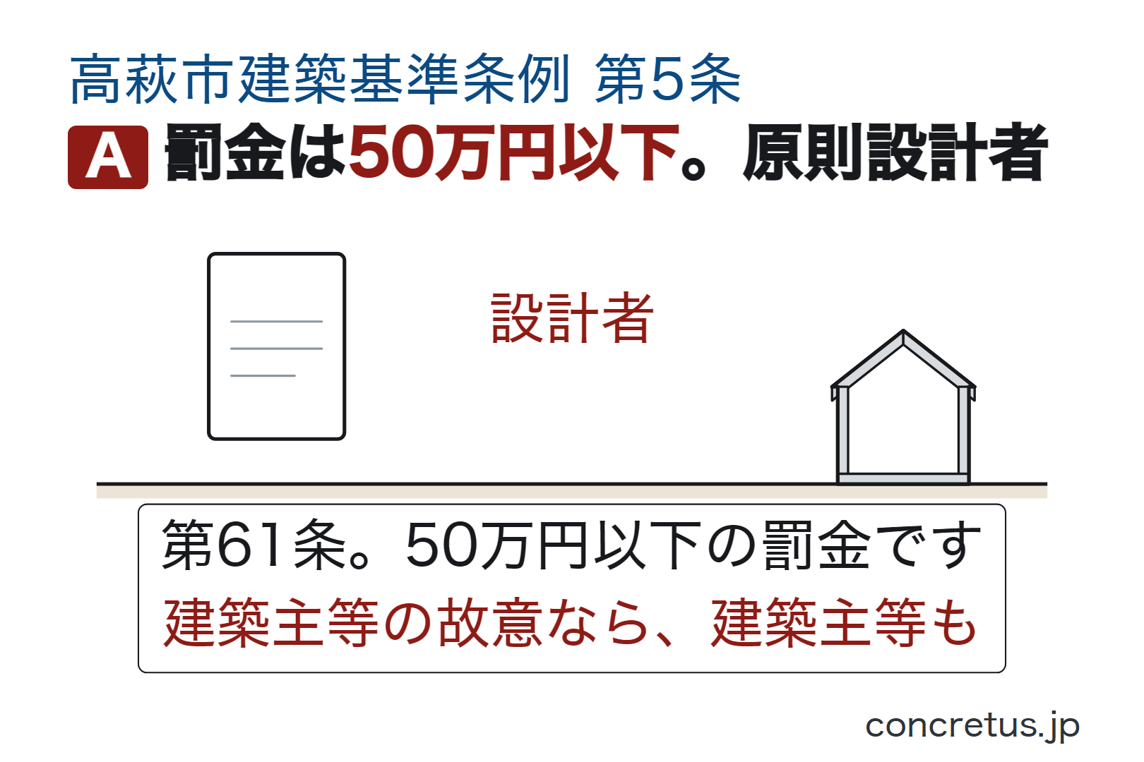 罰金は50万円以下。原則設計者