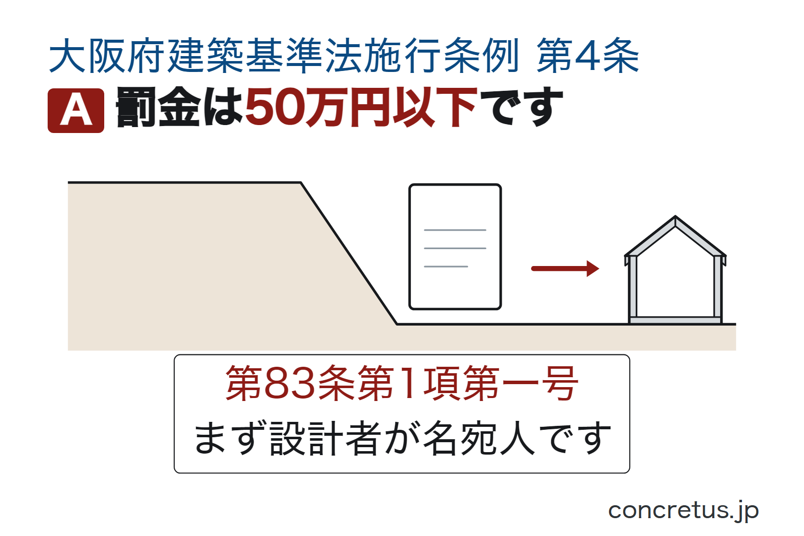 罰金は50万円以下です