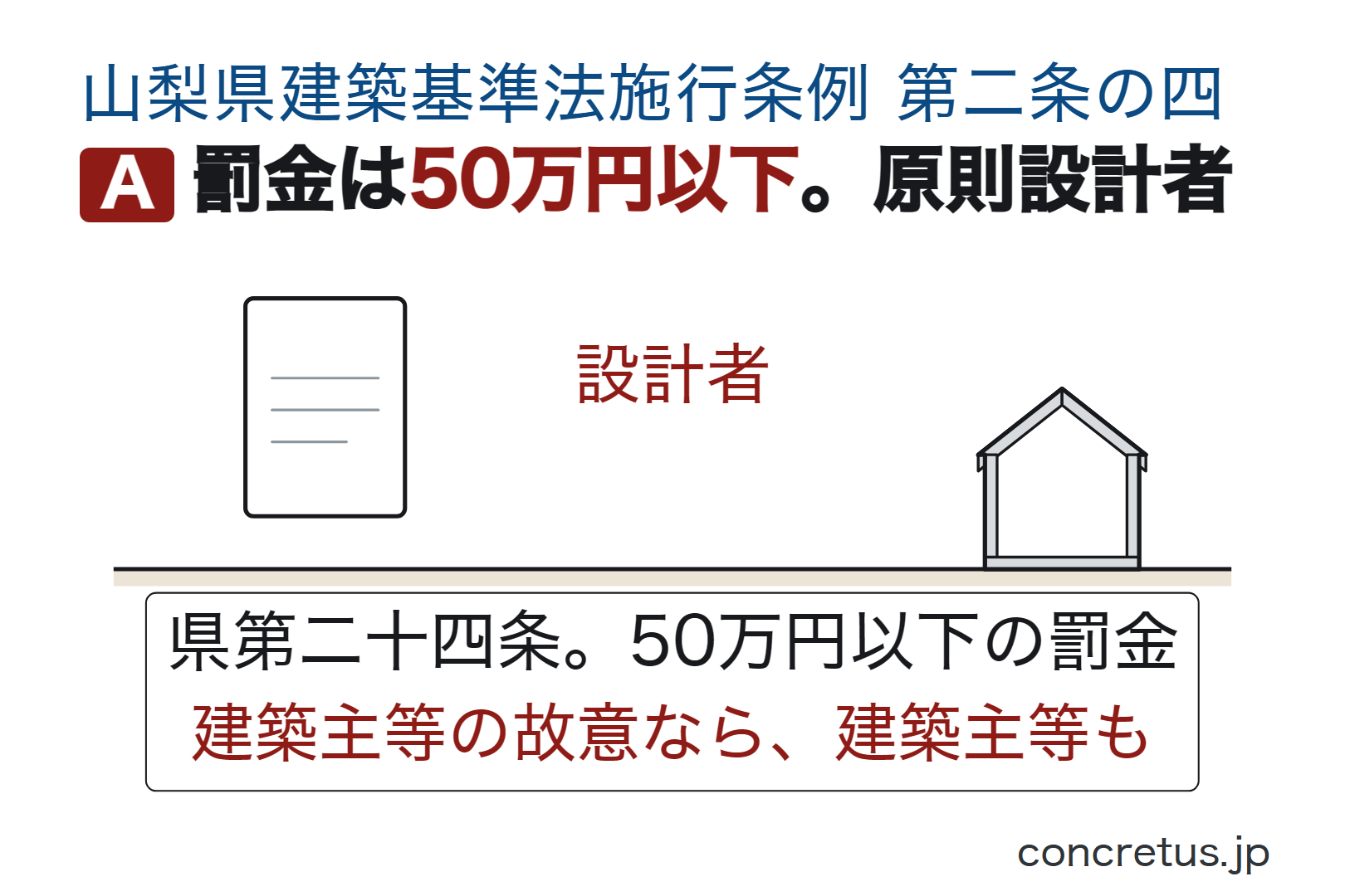 罰金は50万円以下。原則設計者