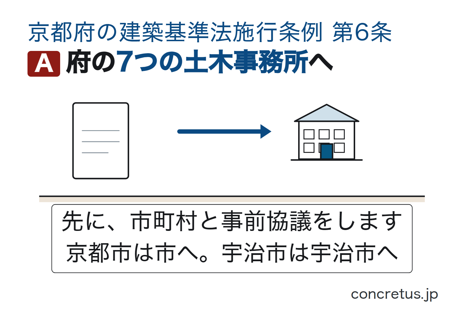 府の7つの土木事務所へ