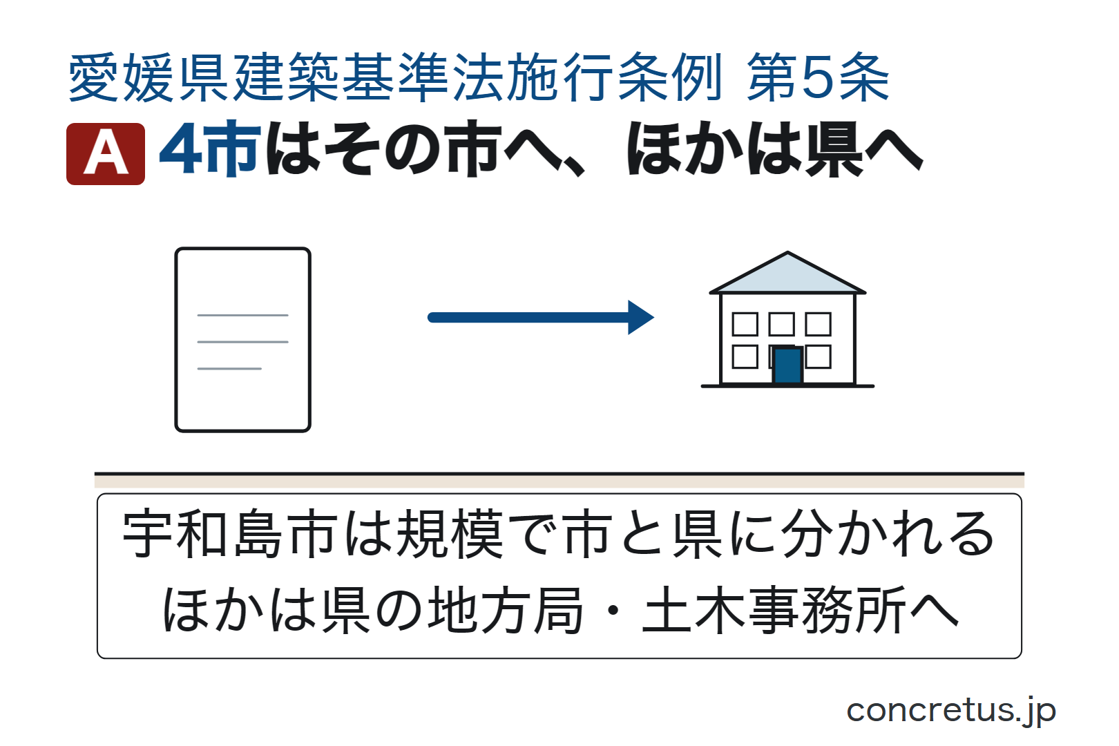 4市はその市へ、ほかは県へ