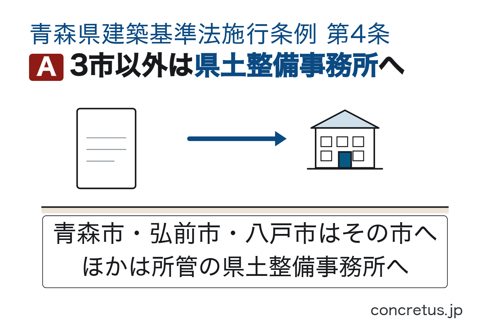 3市以外は県土整備事務所へ