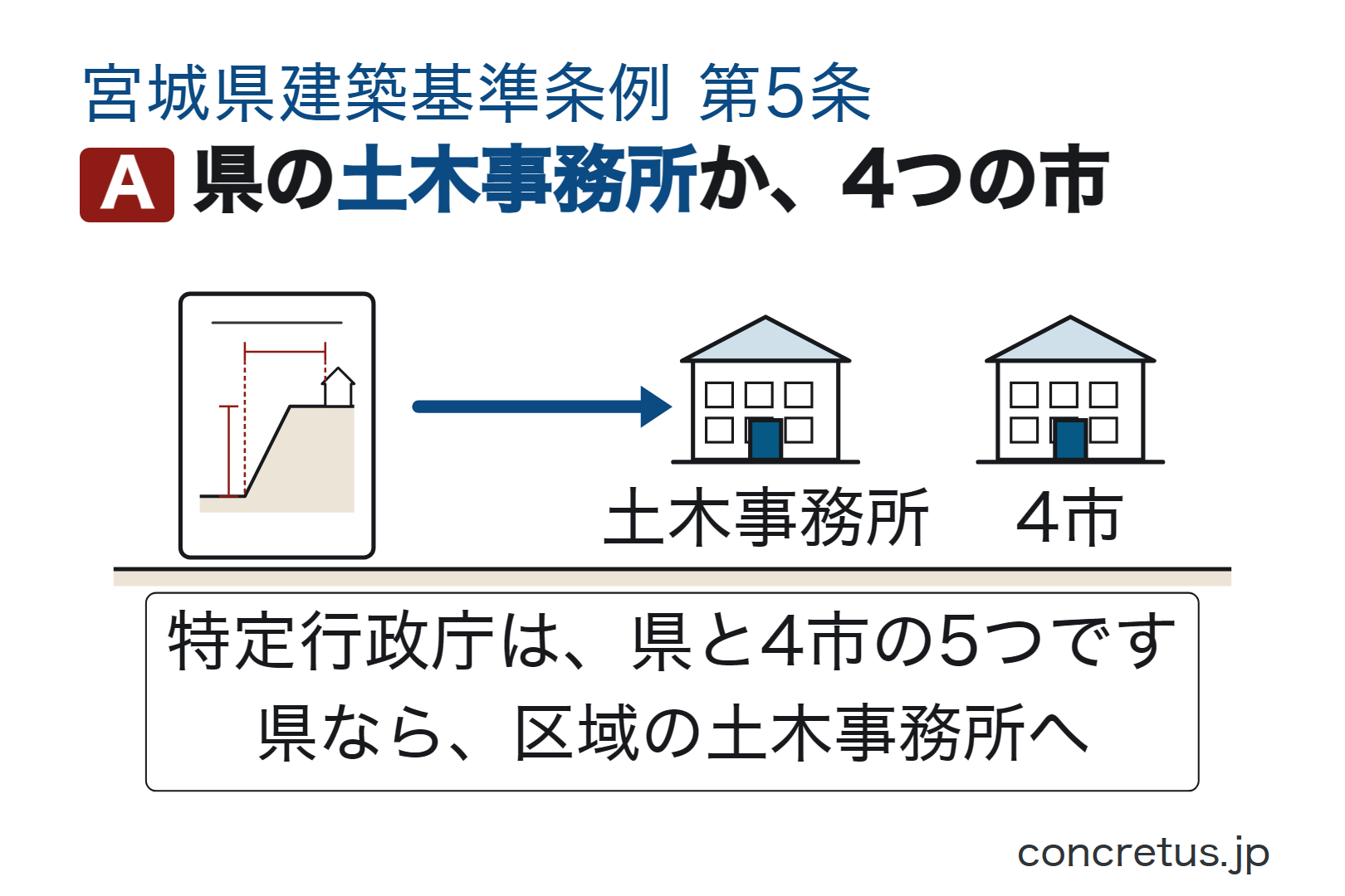 県の土木事務所か、4つの市
