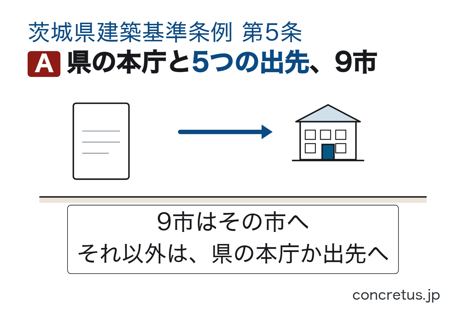 県の本庁と5つの出先、9市