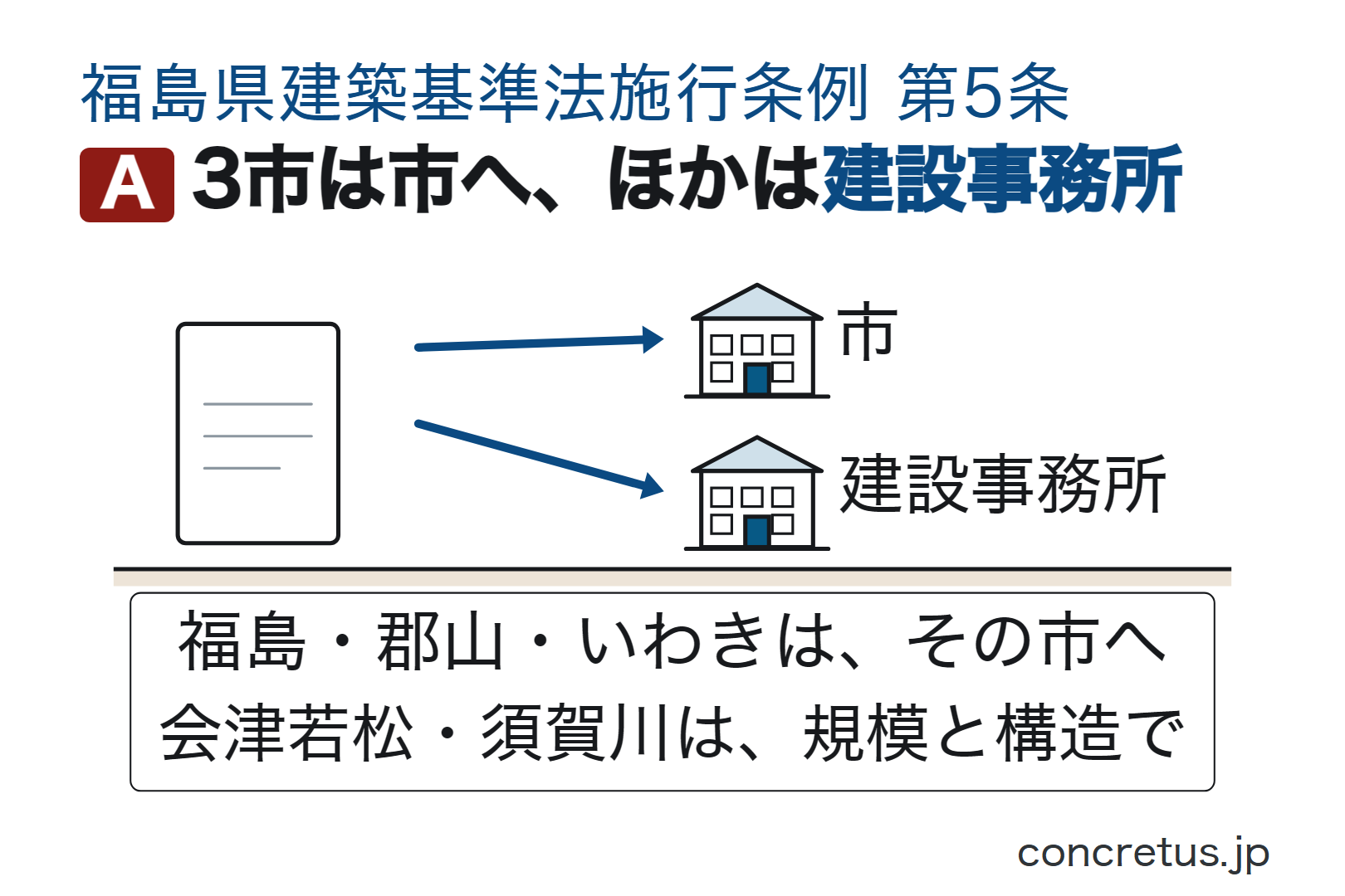 3市は市へ、ほかは建設事務所