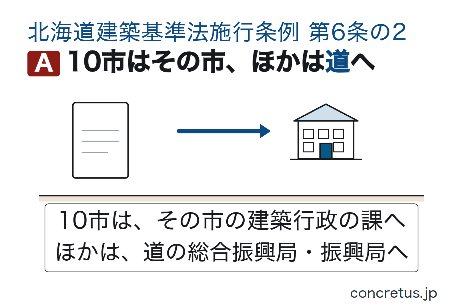 10市はその市、ほかは道へ