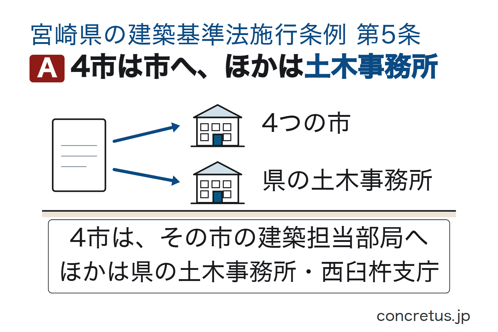 4市は市へ、ほかは土木事務所