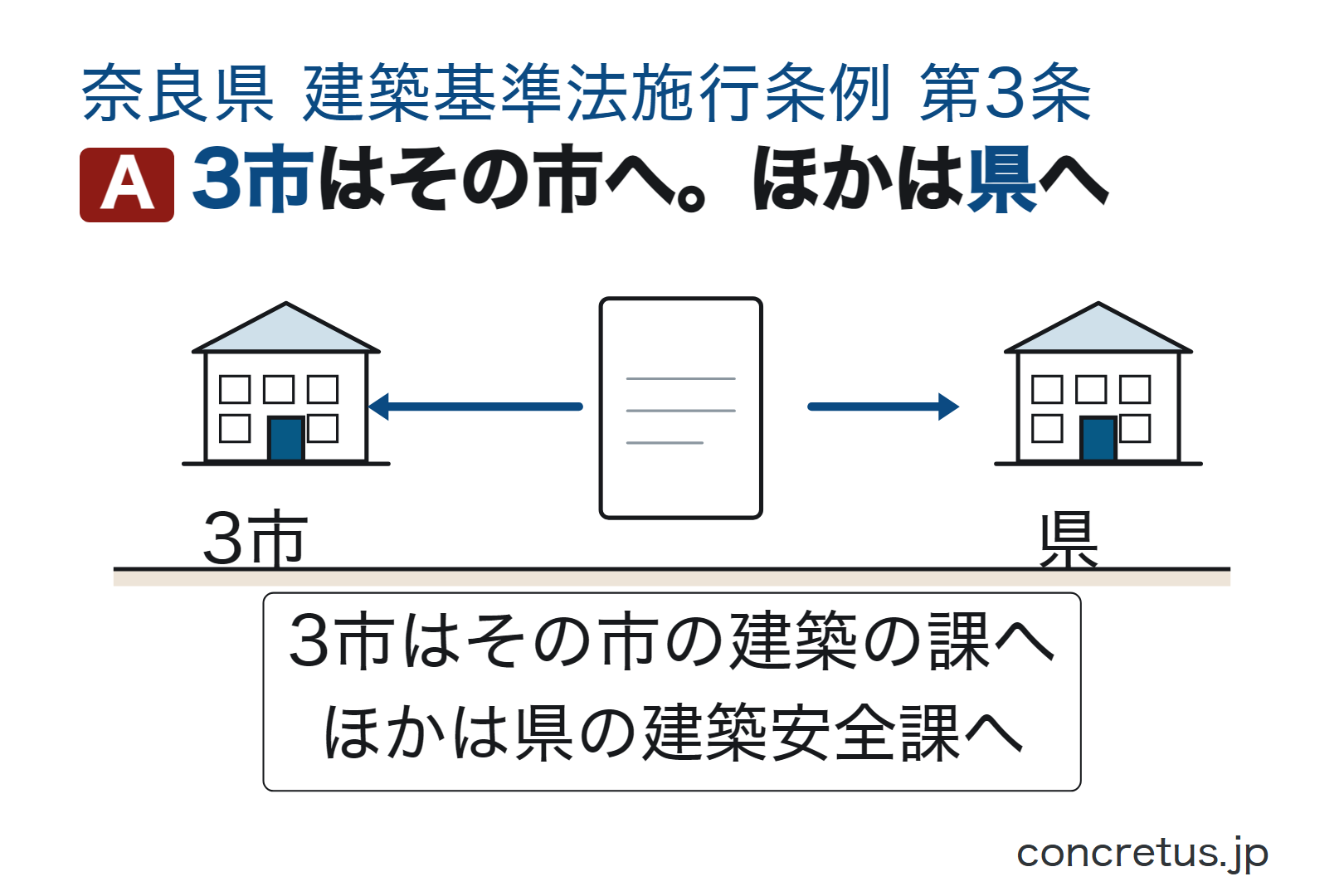 3市はその市へ。ほかは県へ