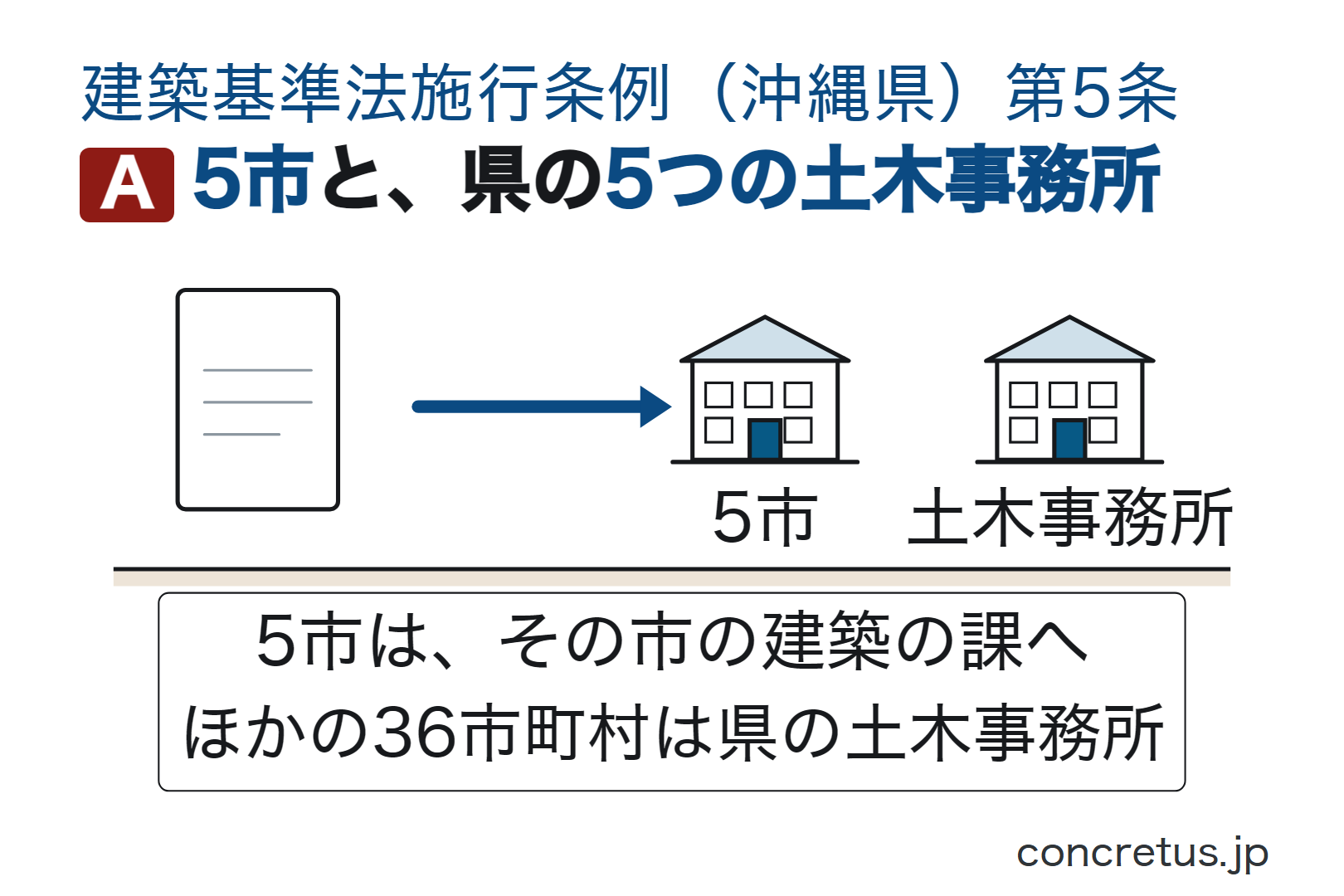 5市と、県の5つの土木事務所