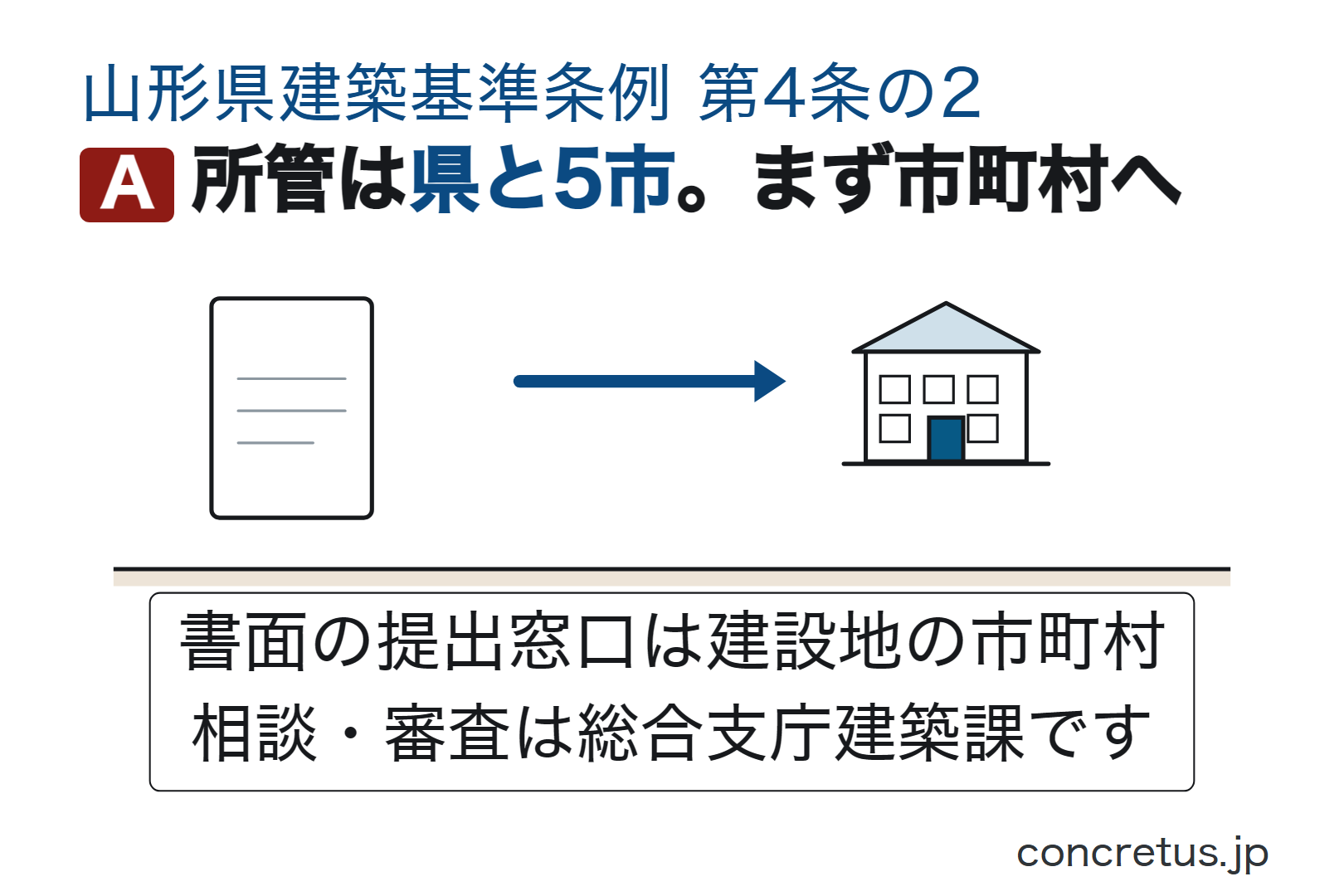 所管は県と5市。まず市町村へ