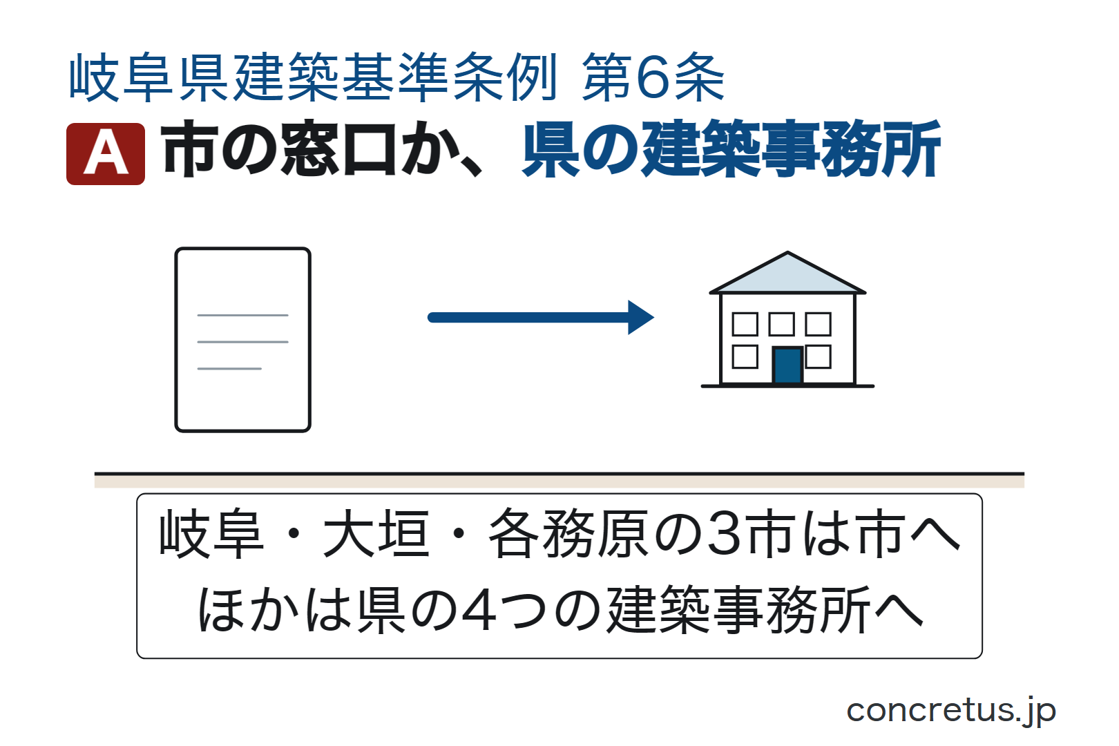市の窓口か、県の建築事務所