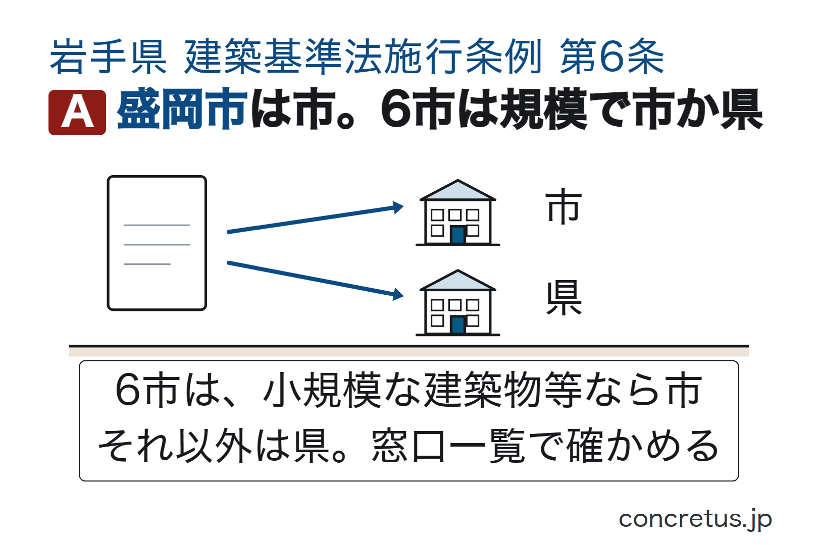 盛岡市は市。6市は規模で市か県