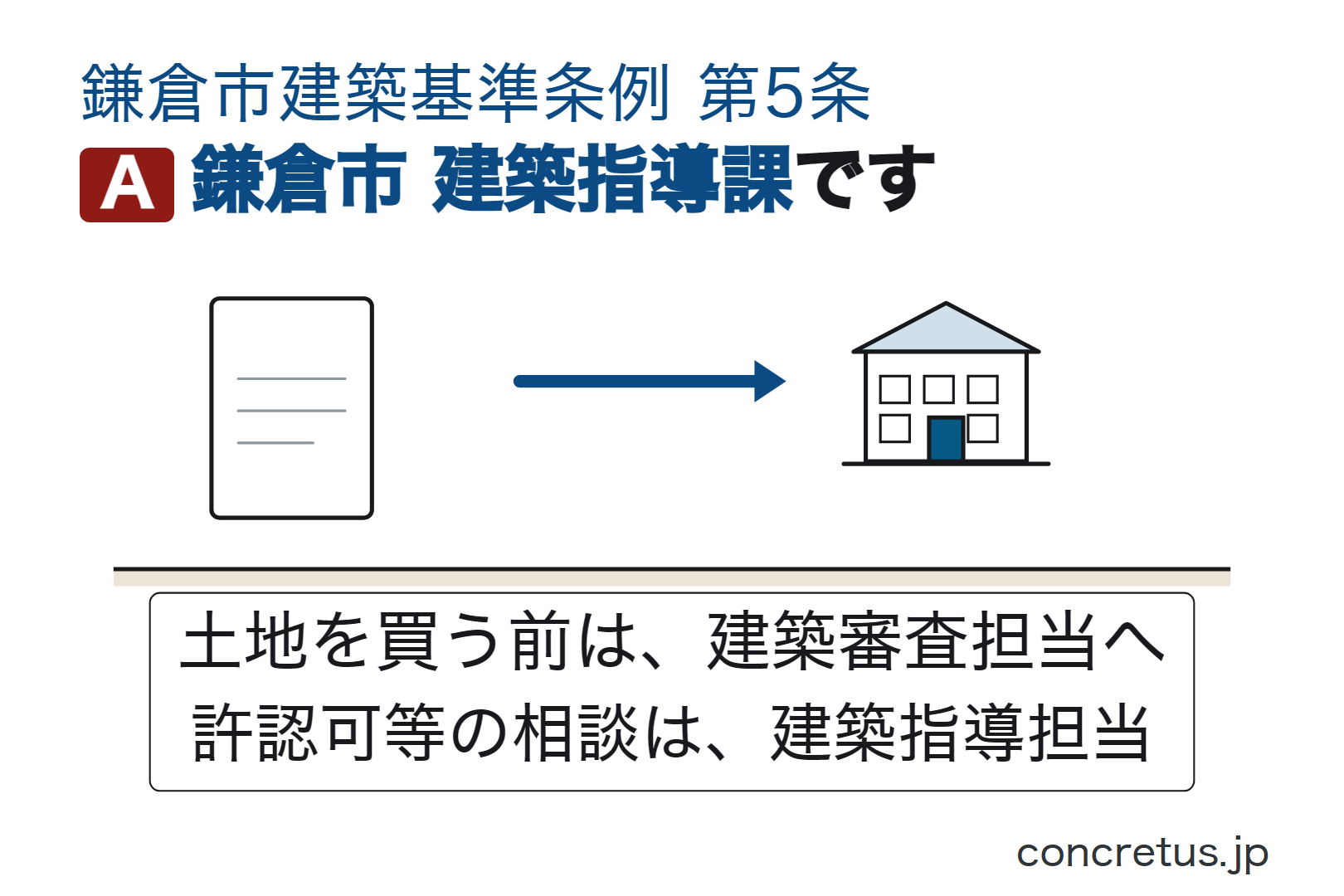 鎌倉市建築指導課です