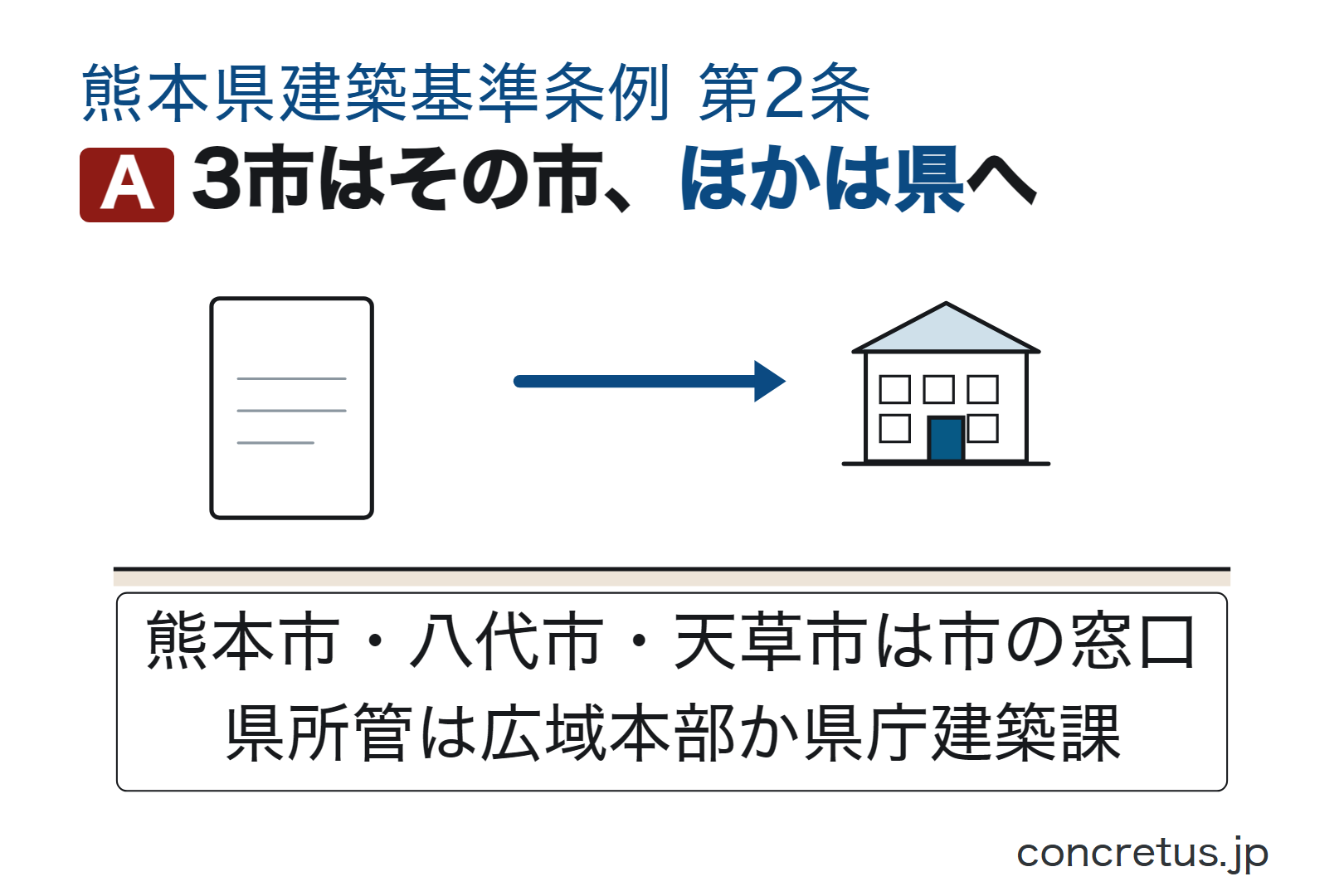 3市はその市、ほかは県へ