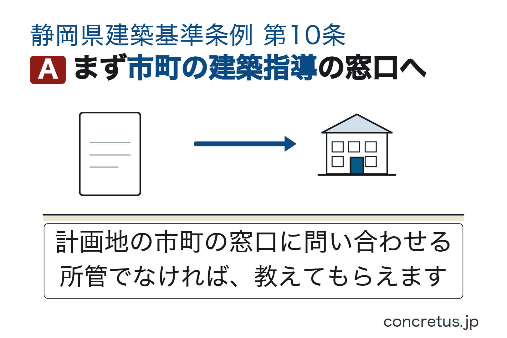 まず市町の建築指導の窓口へ