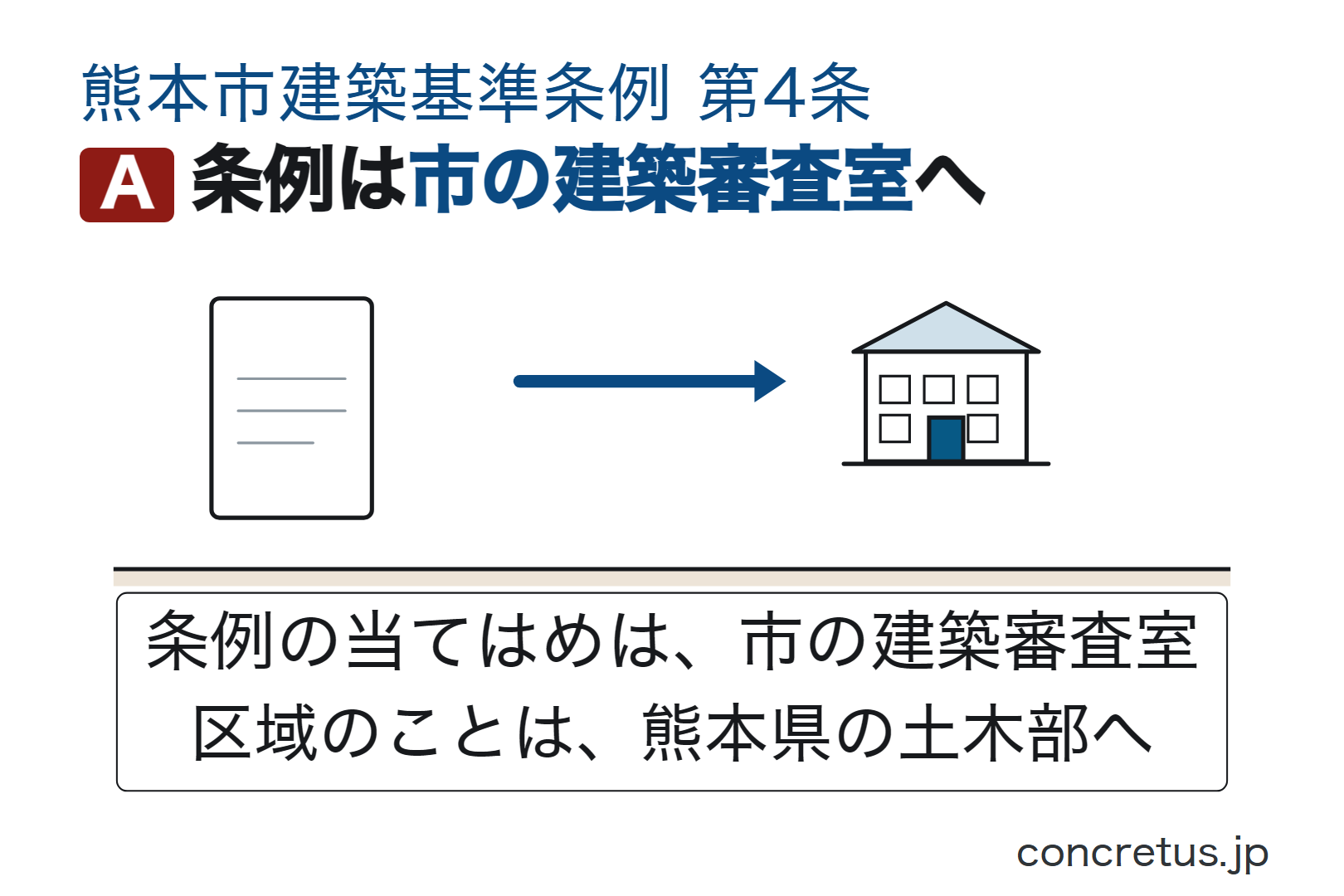 条例は市の建築審査室へ