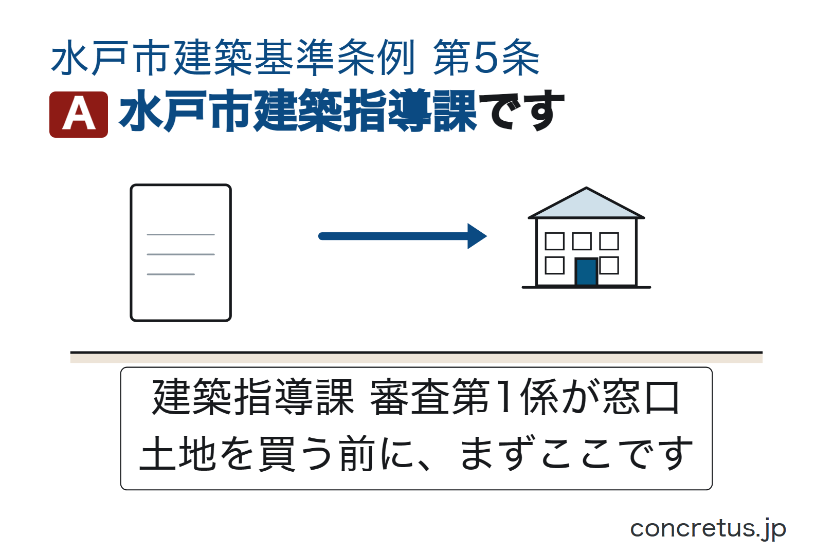 水戸市建築指導課です