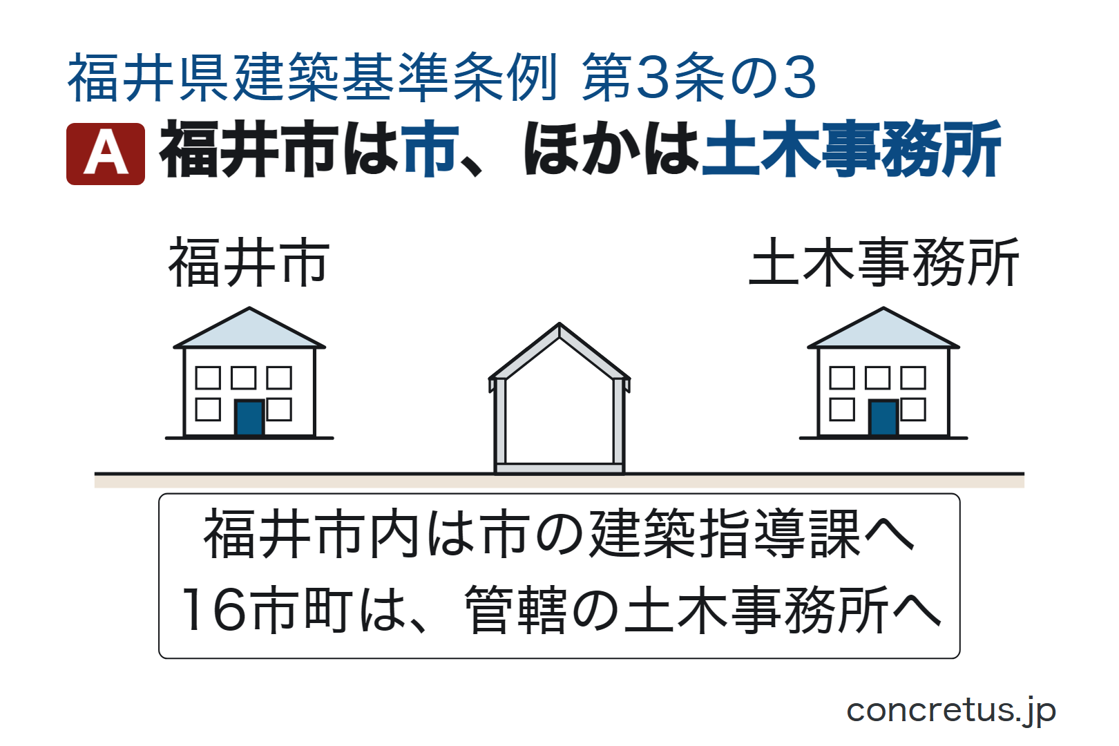 福井市は市、ほかは土木事務所