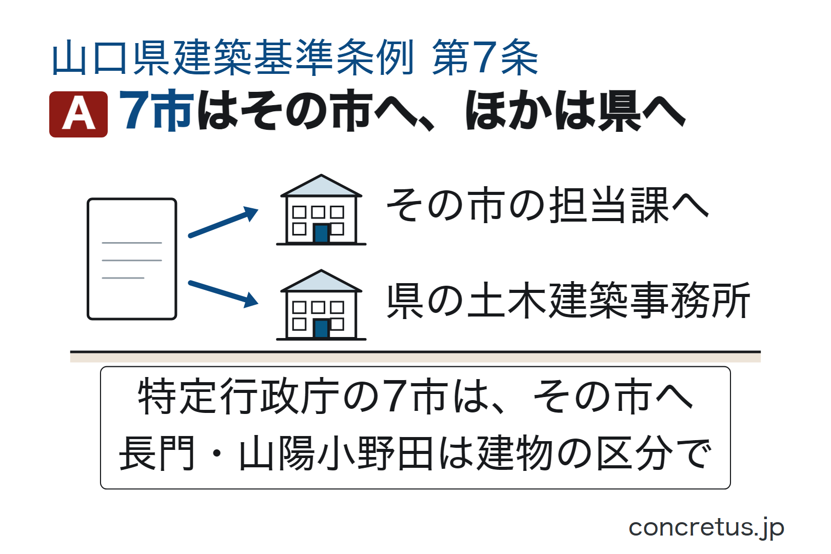 7市はその市へ、ほかは県へ