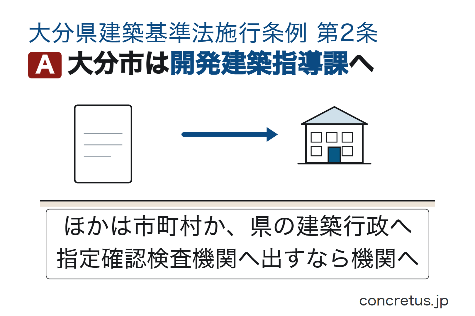 大分市は開発建築指導課へ