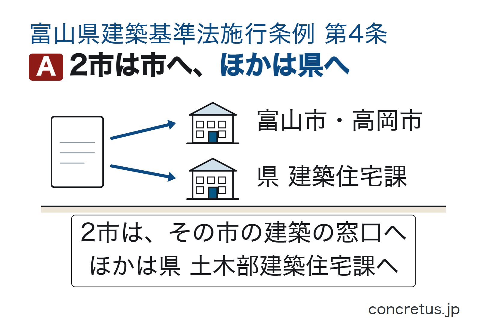 2市は市へ、ほかは県へ