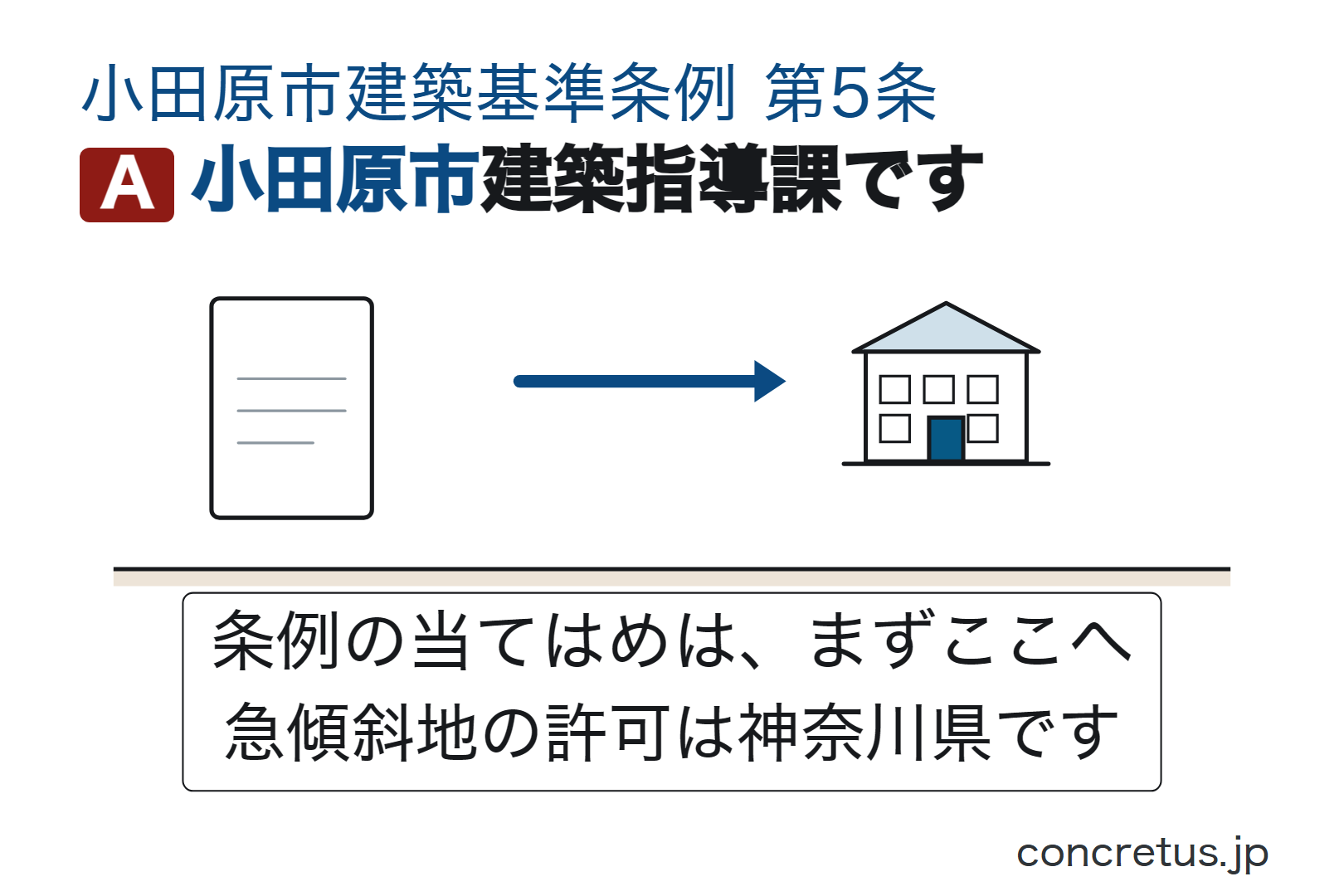 小田原市建築指導課です