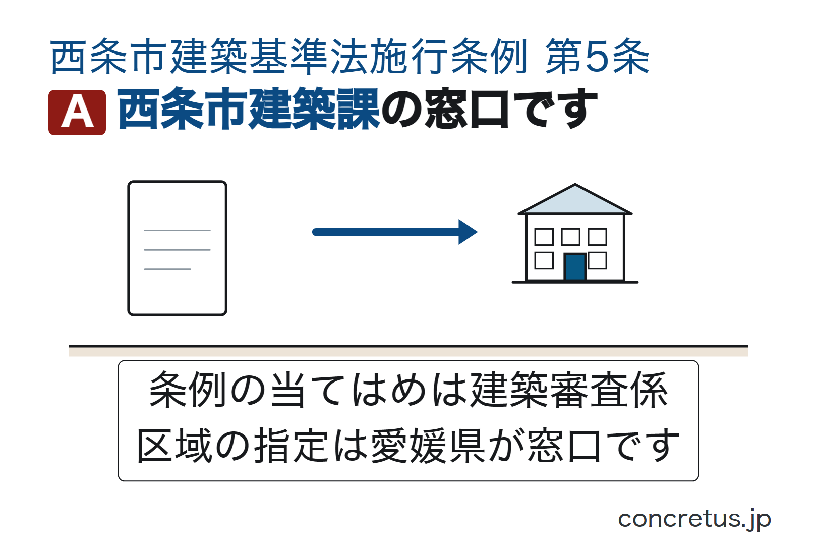 西条市建築課の窓口です