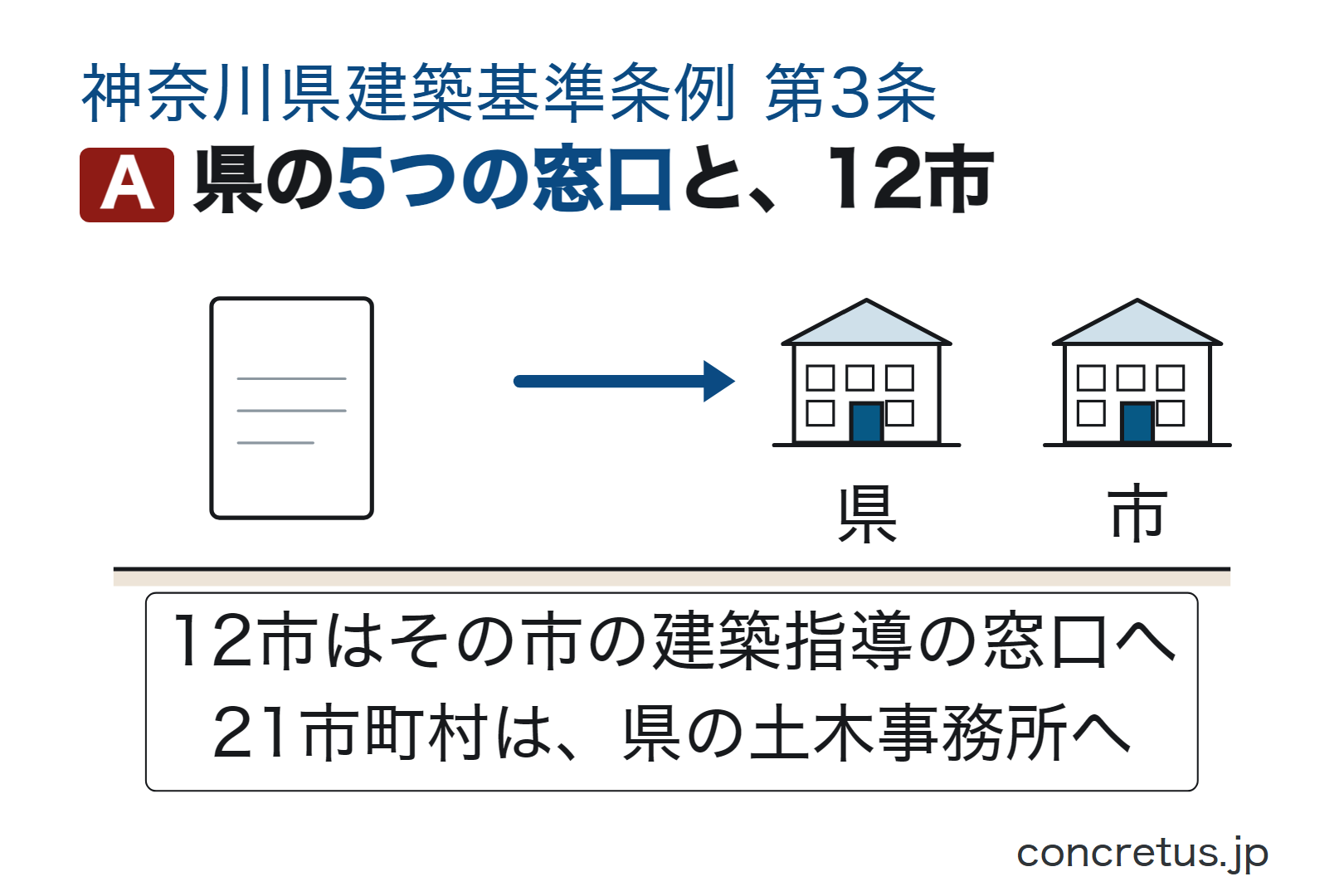 県の5つの窓口と、12市