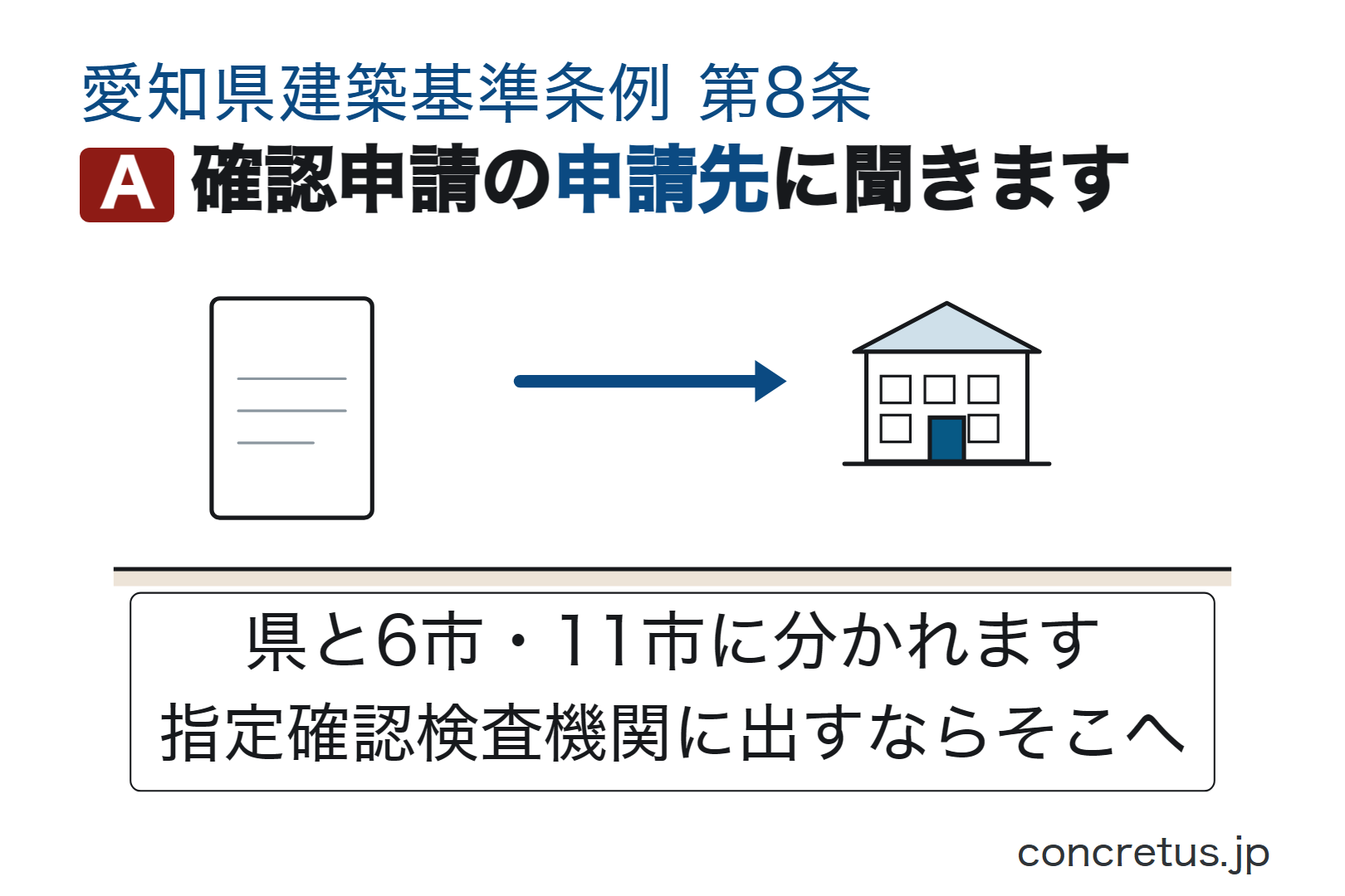 確認申請の申請先に聞きます