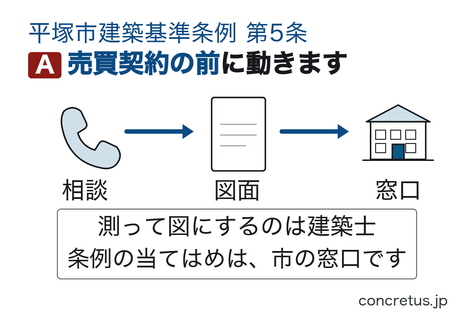 売買契約の前に動きます