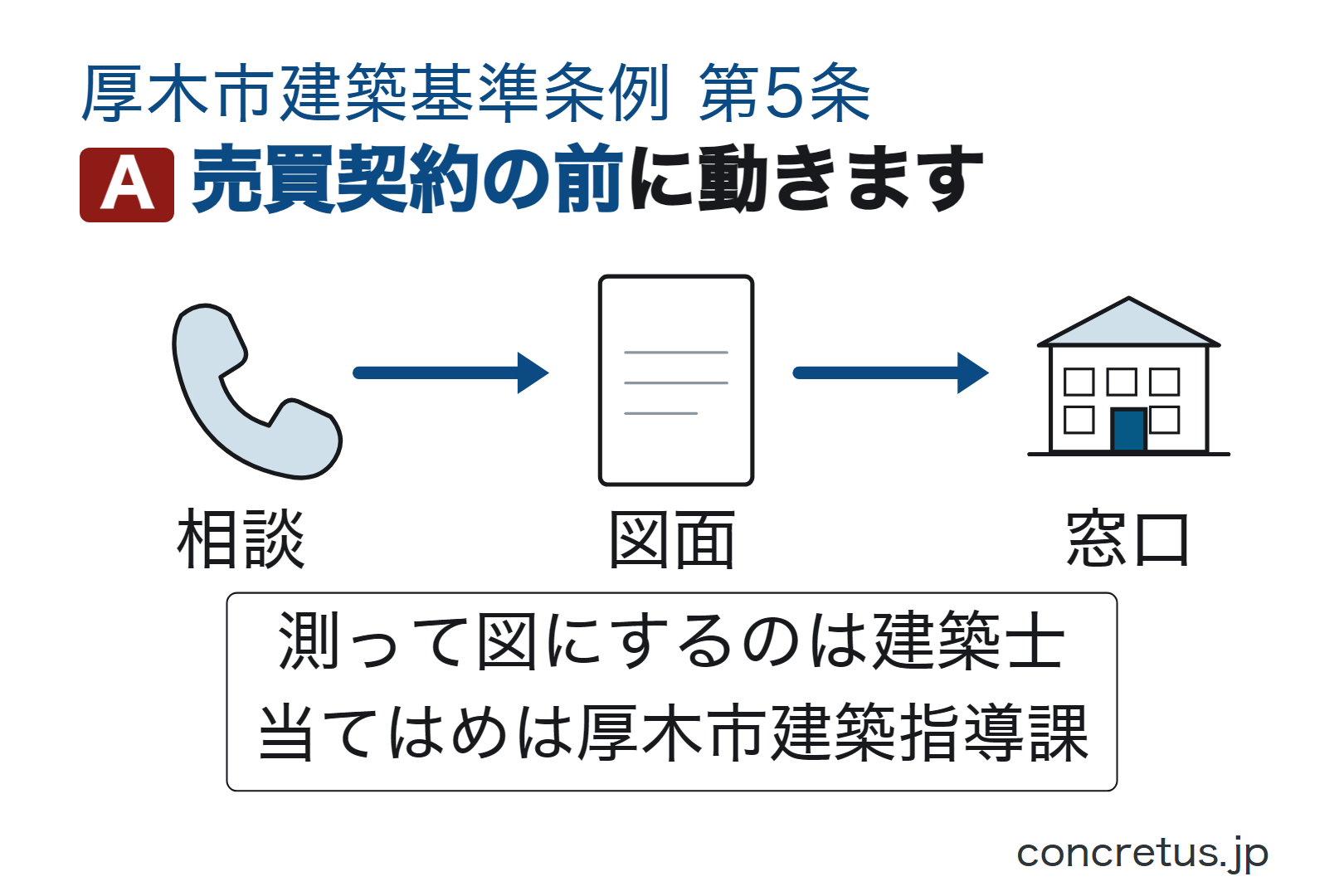 売買契約の前に動きます