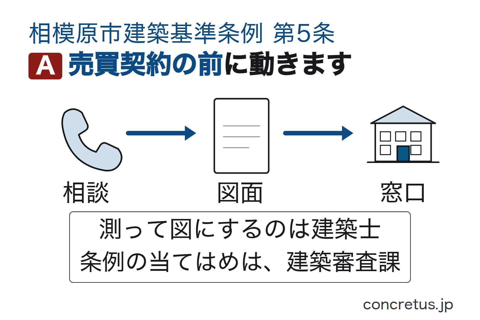 売買契約の前に動きます