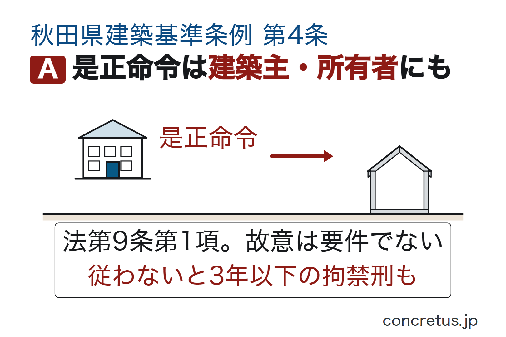 是正命令は建築主・所有者にも