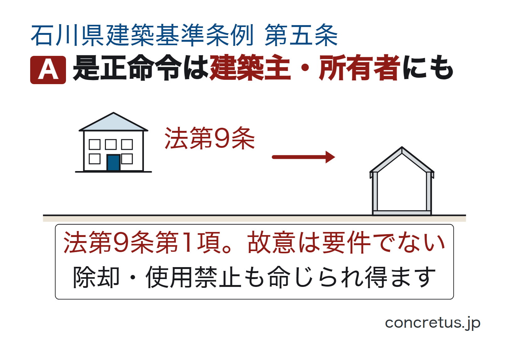 是正命令は建築主・所有者にも