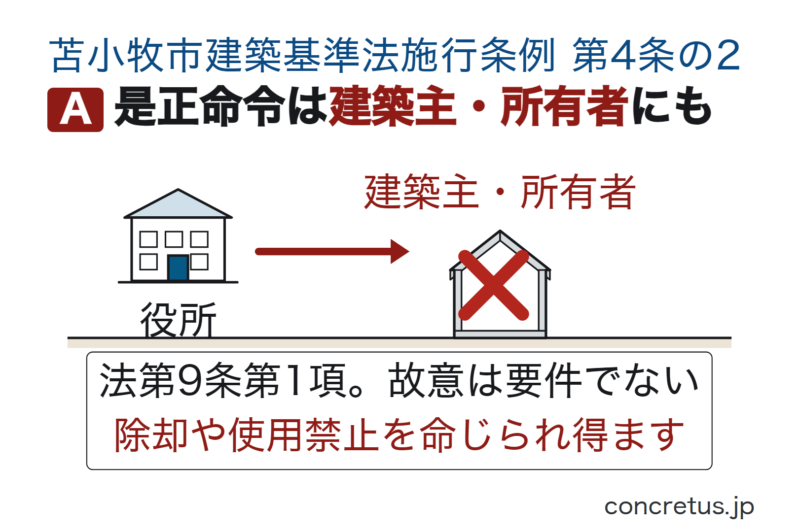 是正命令は建築主・所有者にも