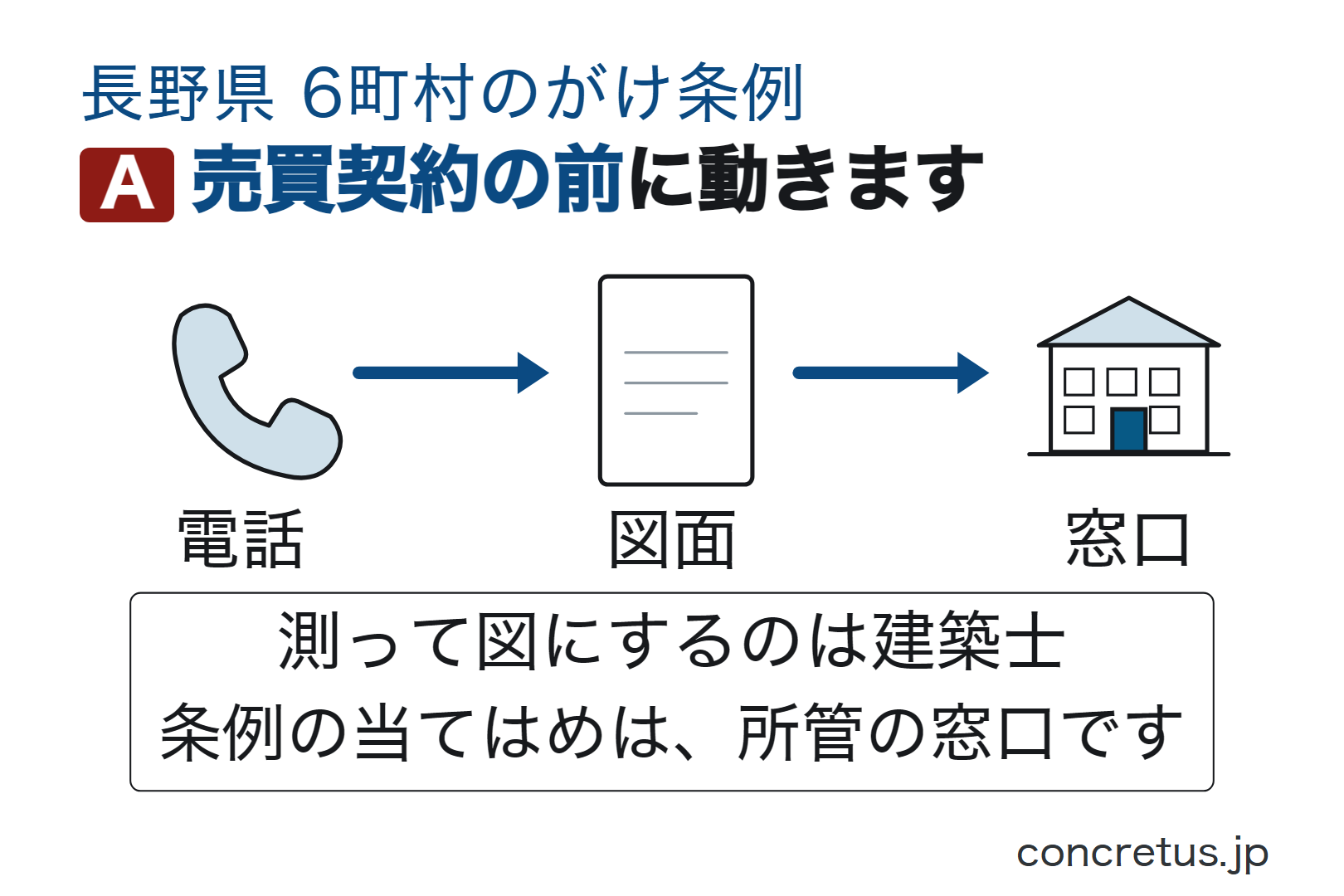 売買契約の前に動きます